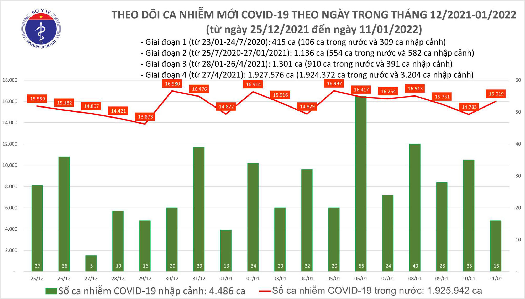 Ngày 11/1: Cả nước có 16.035 ca mắc COVID-19; Hà Nội chạm mốc 2.900 ca - Ảnh 1.