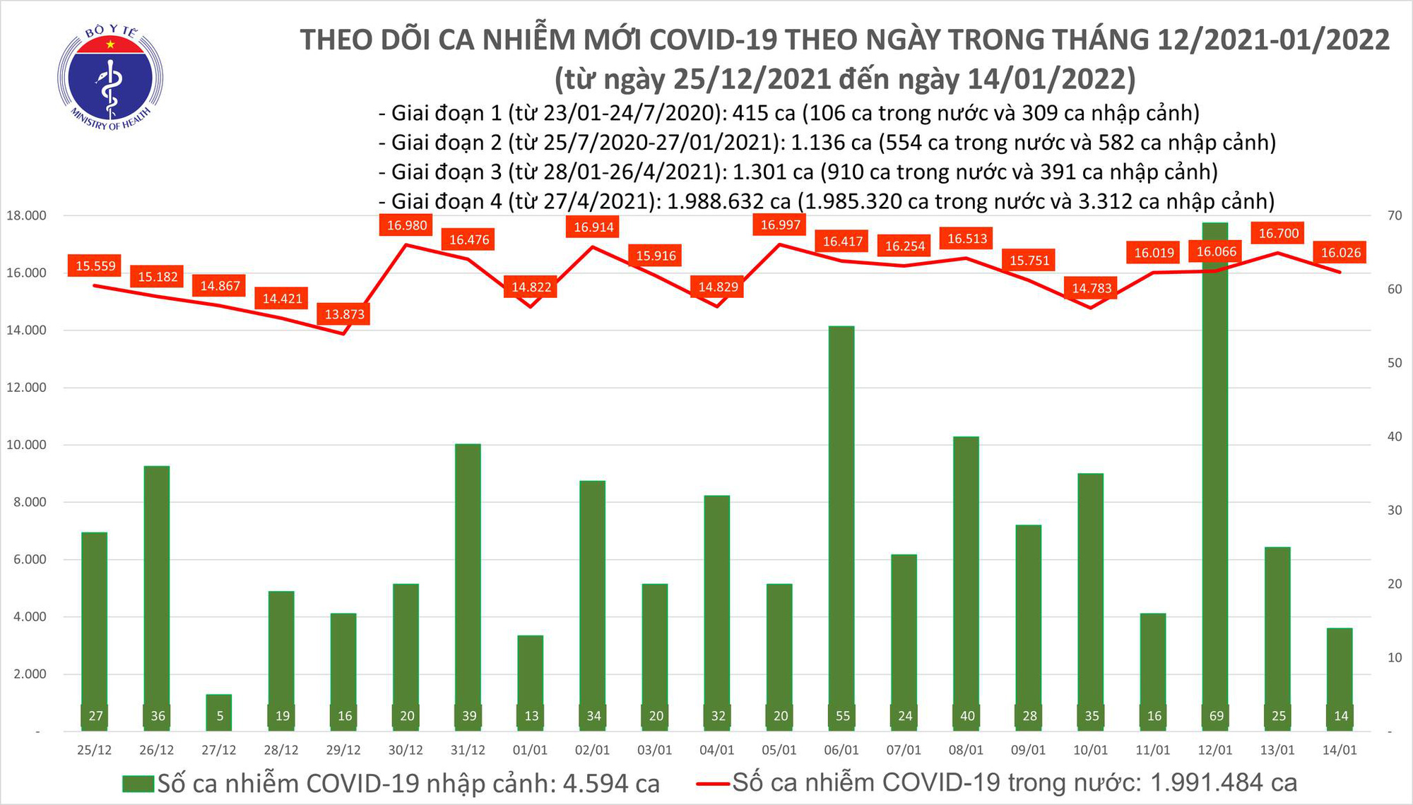 Ngày 14/1: Có 16.040 ca mắc COVID-19, Hà Nội lần đầu vượt mốc 3.000 ca - Ảnh 1.