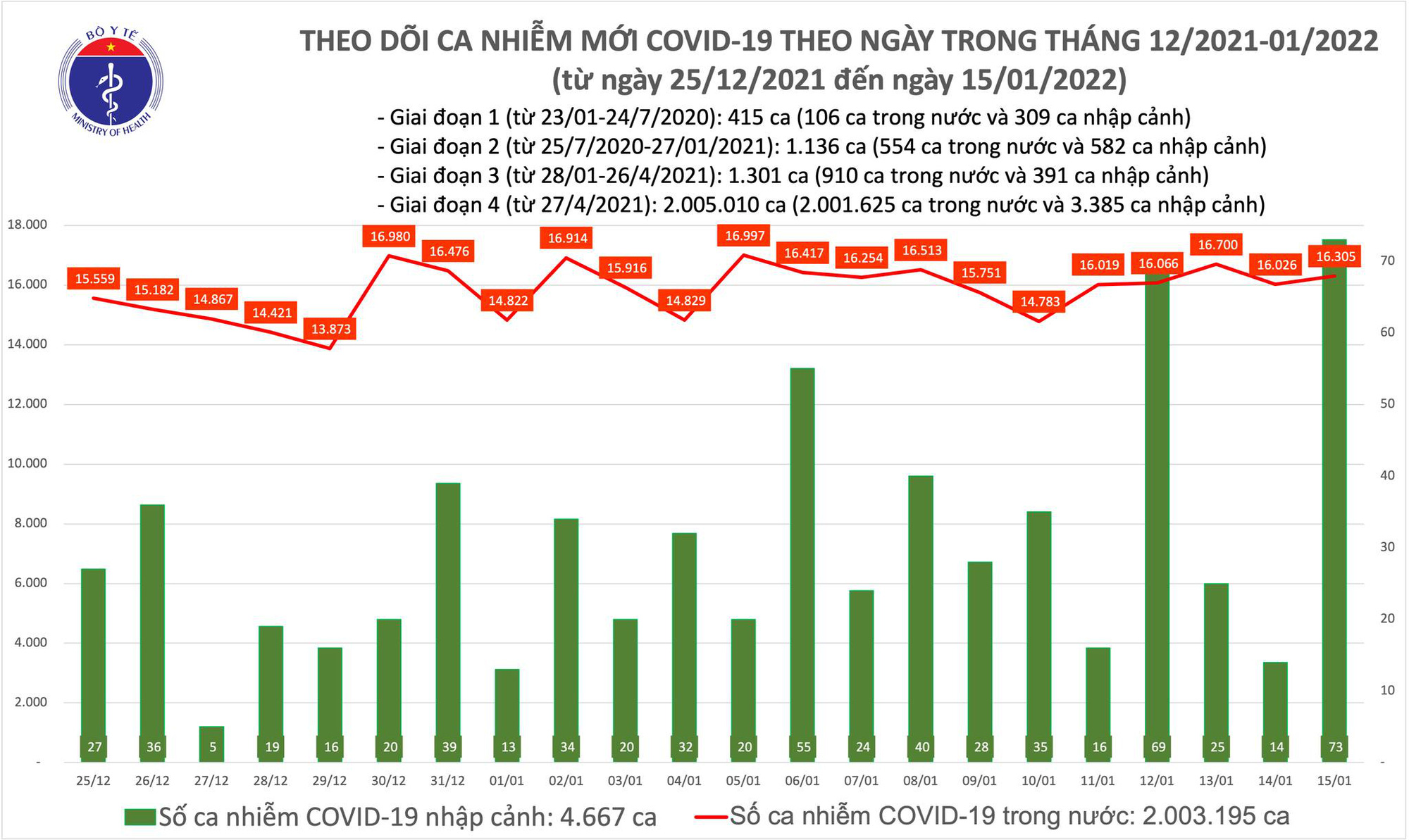 Ngày 15/1: Có 16.378 ca mắc COVID-19, Hà Nội vẫn dẫn đầu; số ca tử vong giảm mạnh