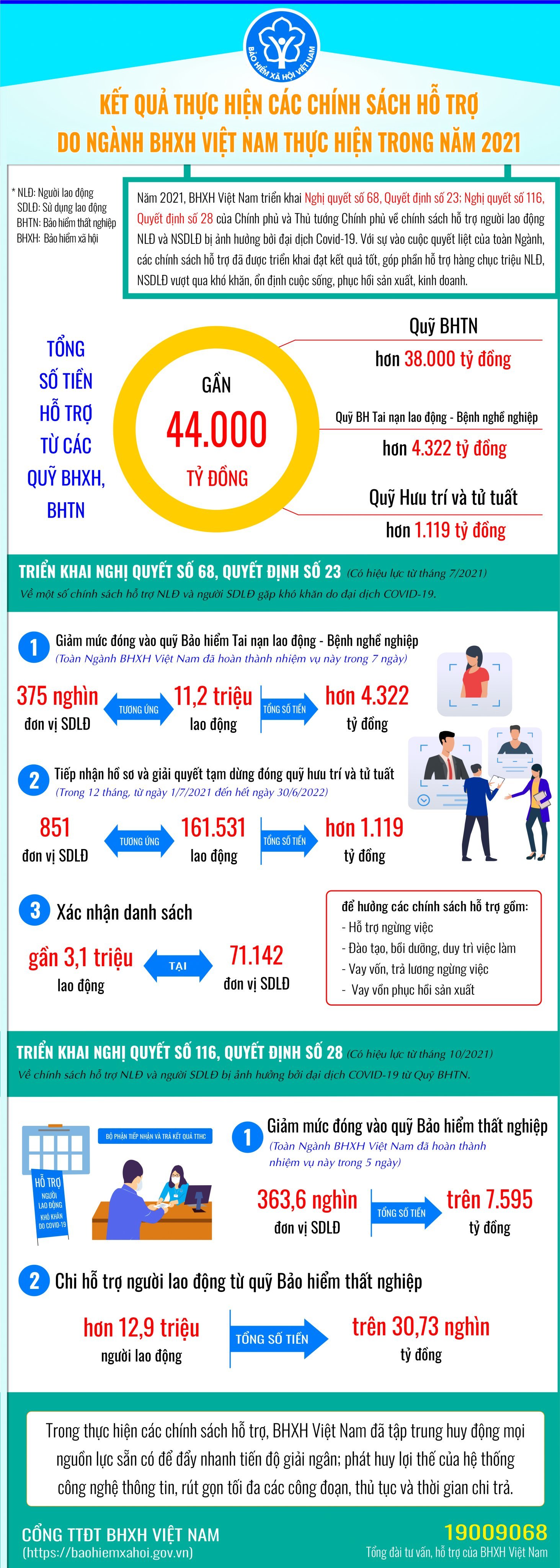 [Infographic] Kết quả thực hiện các chính sách hỗ trợ do ngành BHXH Việt Nam thực hiện trong năm 2021
 - Ảnh 1.