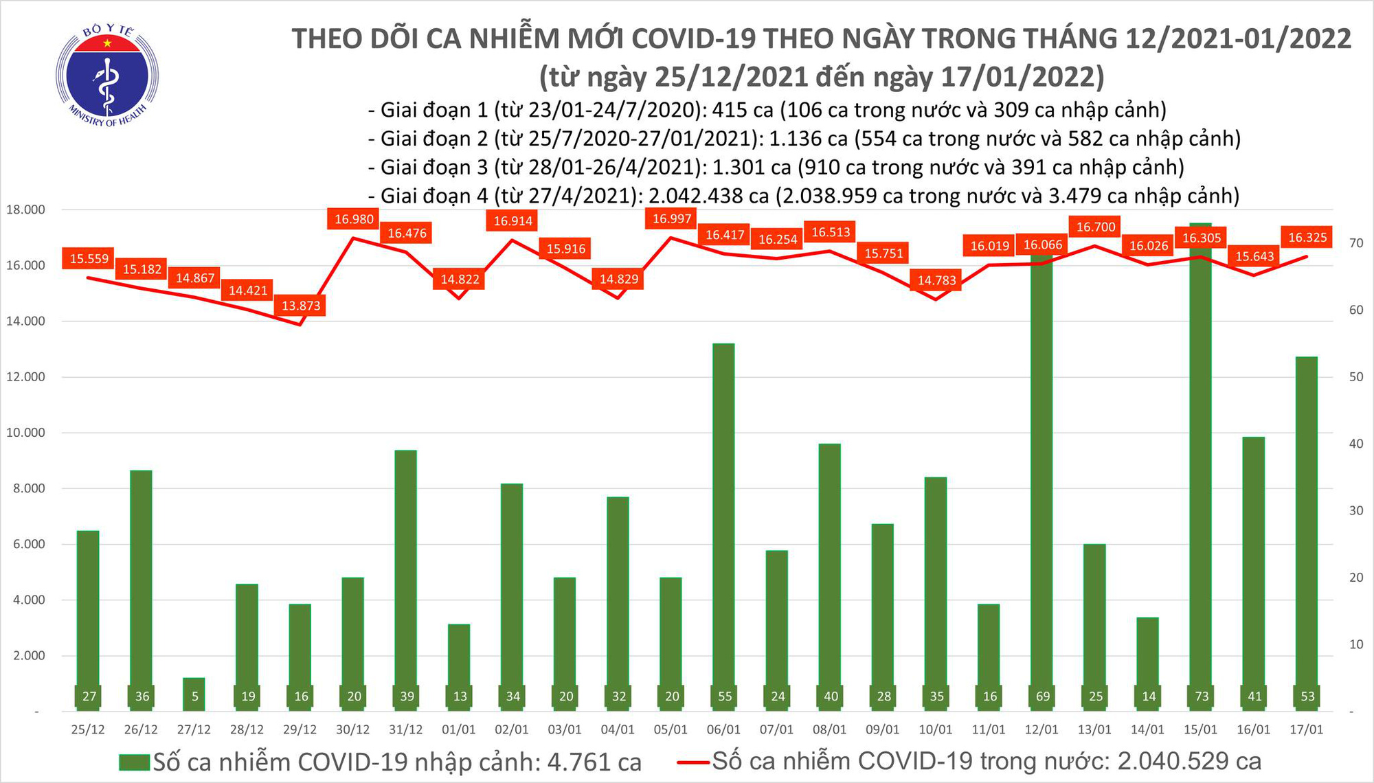 Ngày 17/1: Có 16.378 ca COVID-19, Hà Nội vẫn nhiều ca mắc nhất, Cà Mau 'bổ sung' 5.366 F0 - Ảnh 1.