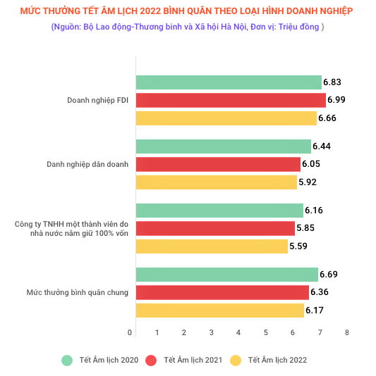 Thưởng Tết Nguyên đán Nhâm Dần giảm so với Tết năm 2021 - Ảnh 2.