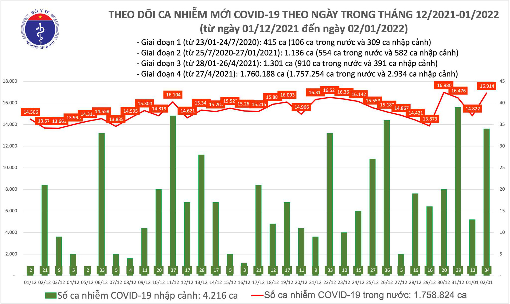 Ngày 2/1: Cả nước có 16.948 ca COVID-19 mới, Hà Nội lần đầu vượt mốc 2.000 ca - Ảnh 1.