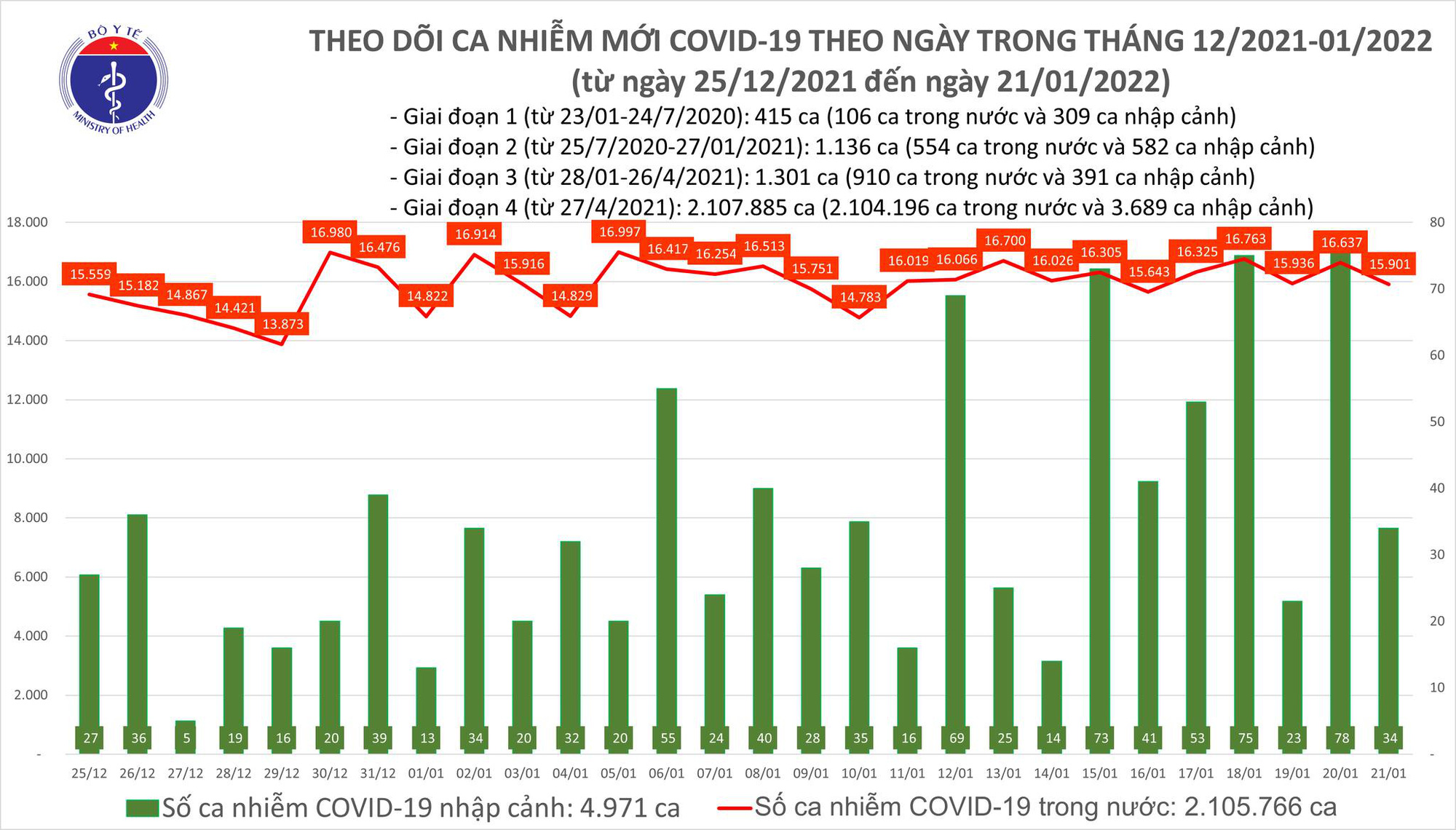 Ngày 21/1: Có 15.935 ca COVID-19, Hà Nội vẫn nhiều nhất; Việt Nam ghi nhận133 ca nhiễm Omicron - Ảnh 1.