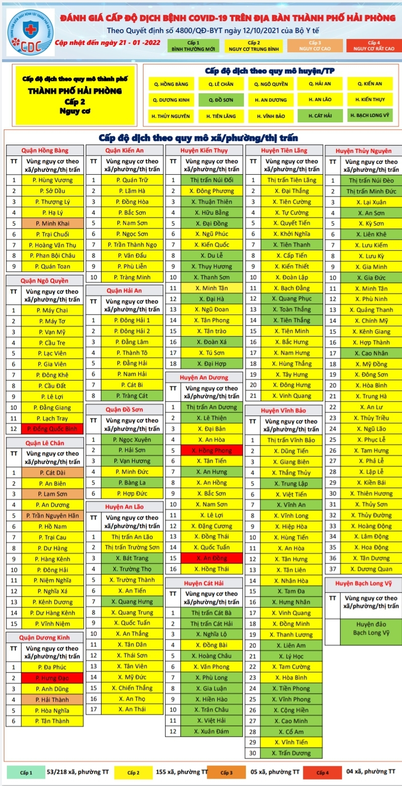 Hải Phòng đã rời vùng cam, xuống cấp độ 2 về dịch - Ảnh 1.