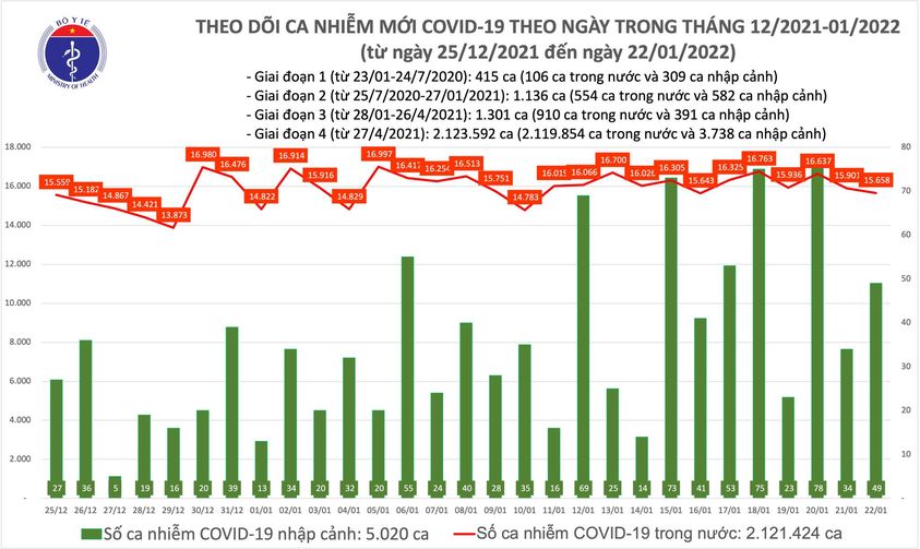 Ngày 22/1: Có 15.707 ca COVID-19, Hà Nội nhiều nhất, tiếp đến là Đà Nẵng; thêm 2 ca nhiễm Omicron - Ảnh 1.