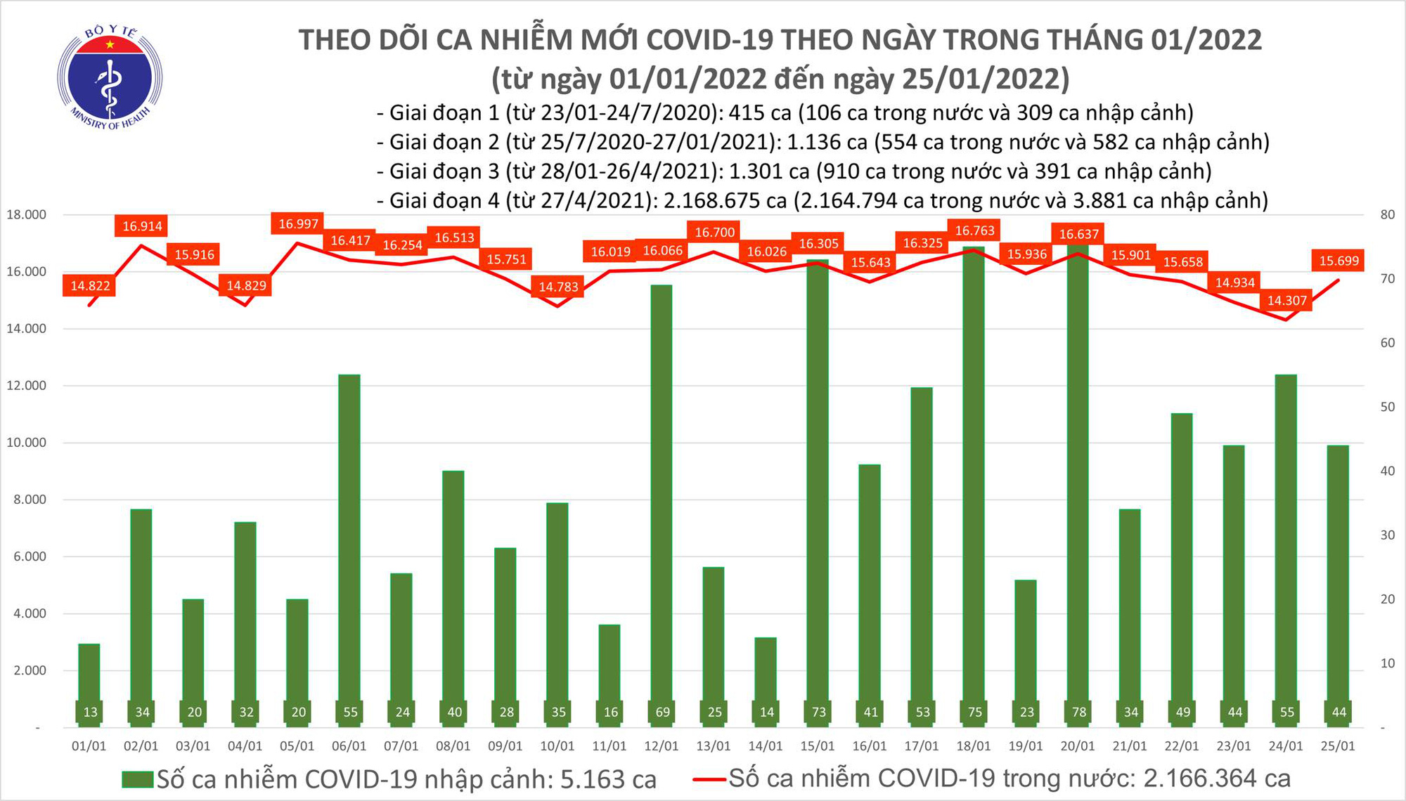Ngày 25/1: Có 15.743 ca COVID-19; Hà Nội vẫn nhiều nhất, Đà Nẵng thứ 2; Số tử vong tiếp tục giảm - Ảnh 1.