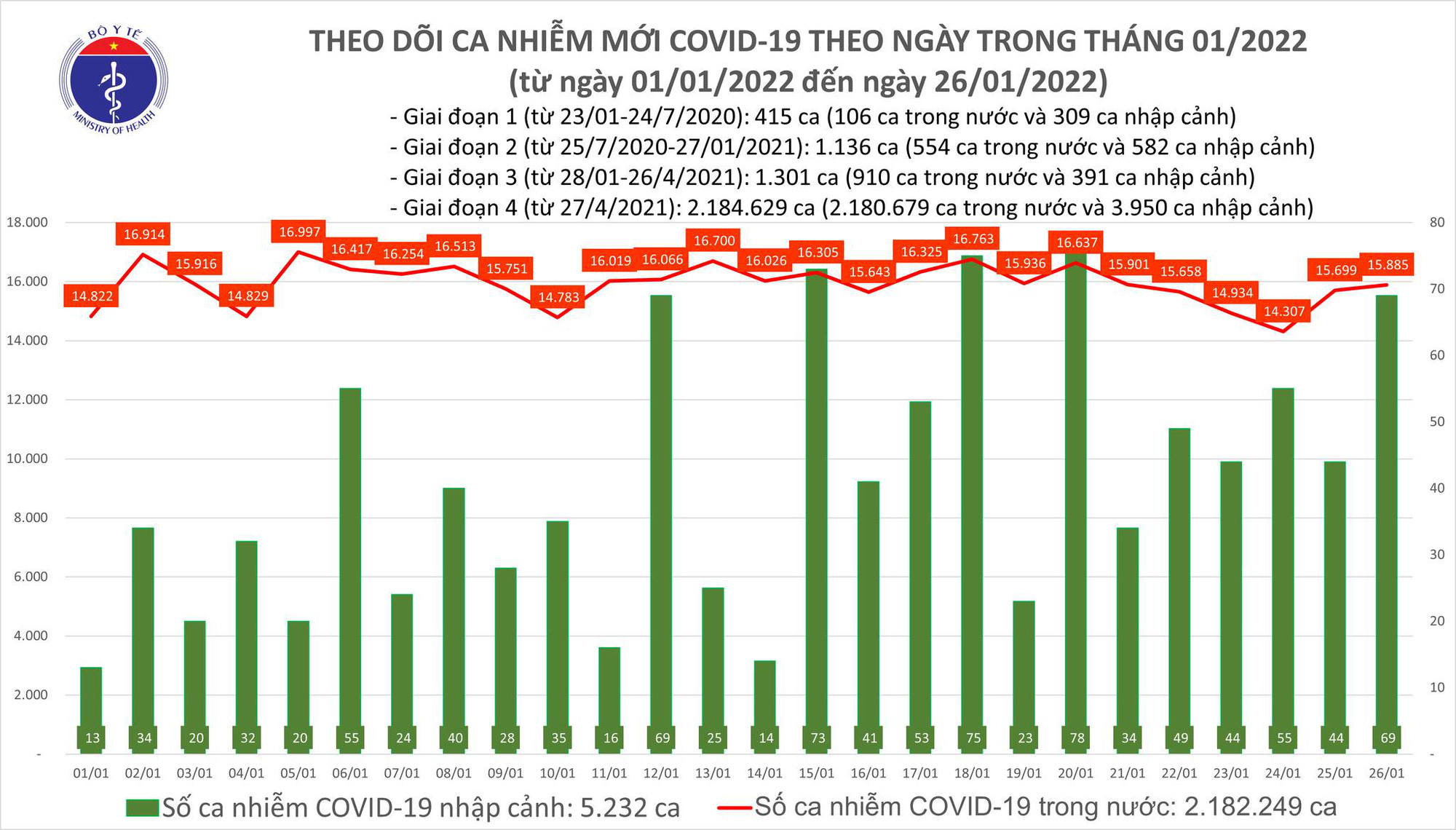 Ngày 26/1: Có 15.954 ca mắc COVID-19, Hà Nội vẫn nhiều nhất; 166 F0 nhiễm biến chủng Omciron - Ảnh 1.