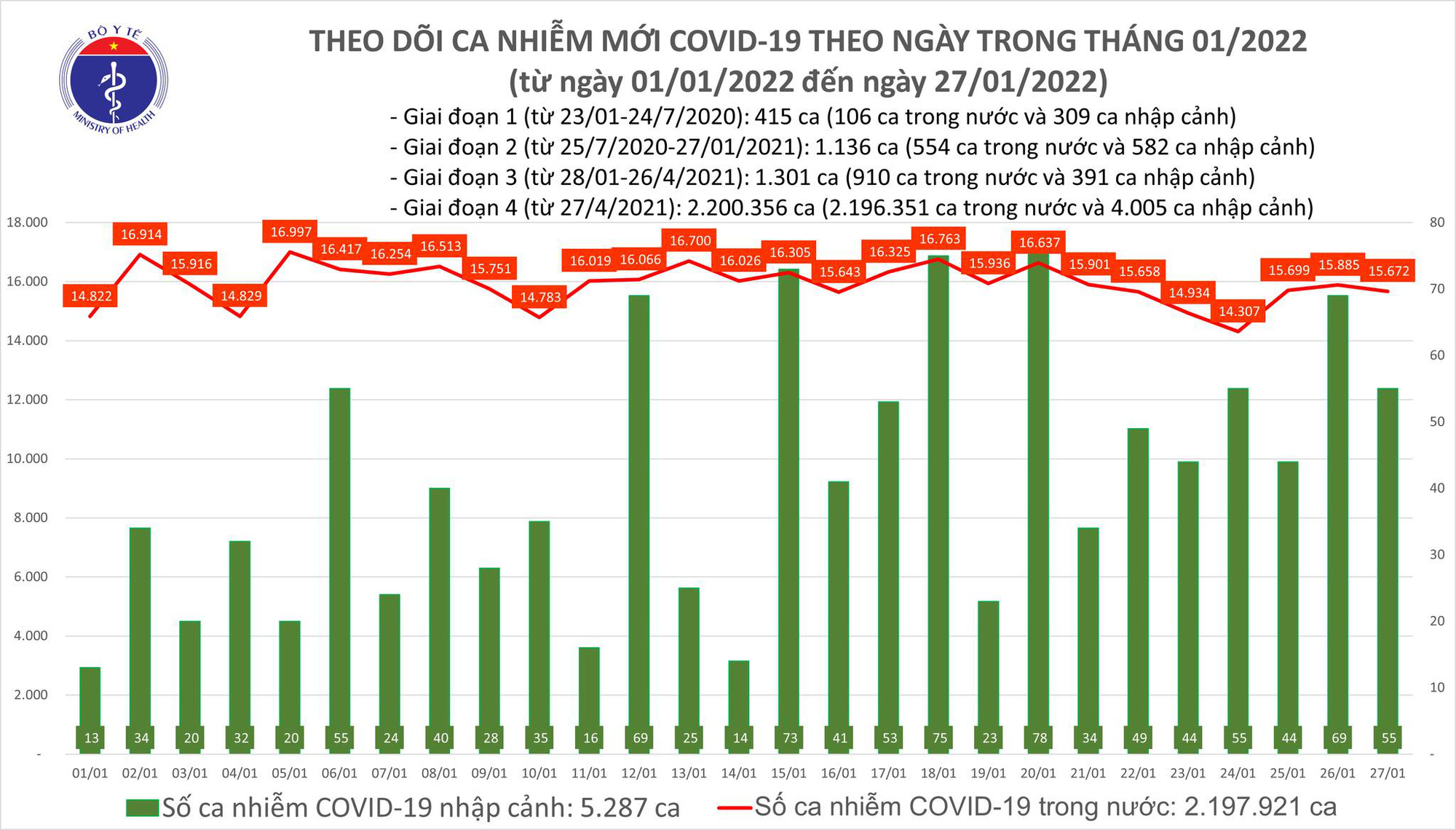 Ngày 27/1: Cả nước có 15.727 ca mắc COVID-19, Hà Nội tiếp tục nhiều nhất, hơn 2.900 F0 - Ảnh 1.
