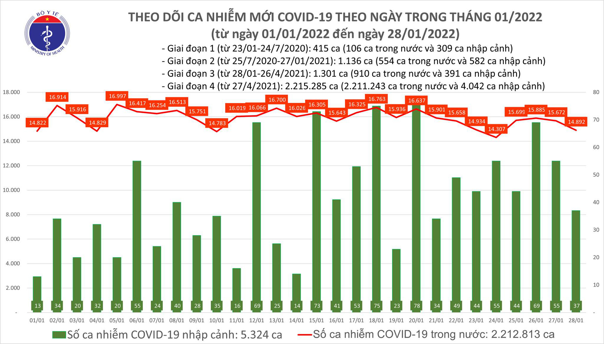 Ngày 28/1: Có 14.929 ca COVID-19, Hà Nội vẫn nhiều nhất, tiếp đến là Bắc Ninh  - Ảnh 1.