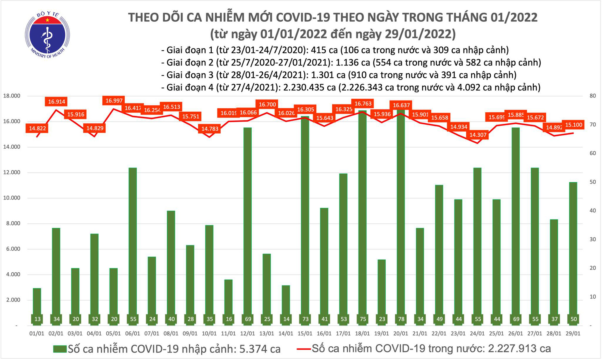 Ngày 29/1: Có 15.150 ca COVID-19, Hà Nội vẫn nhiều nhất; số F0 tử vong giảm mạnh - Ảnh 1.