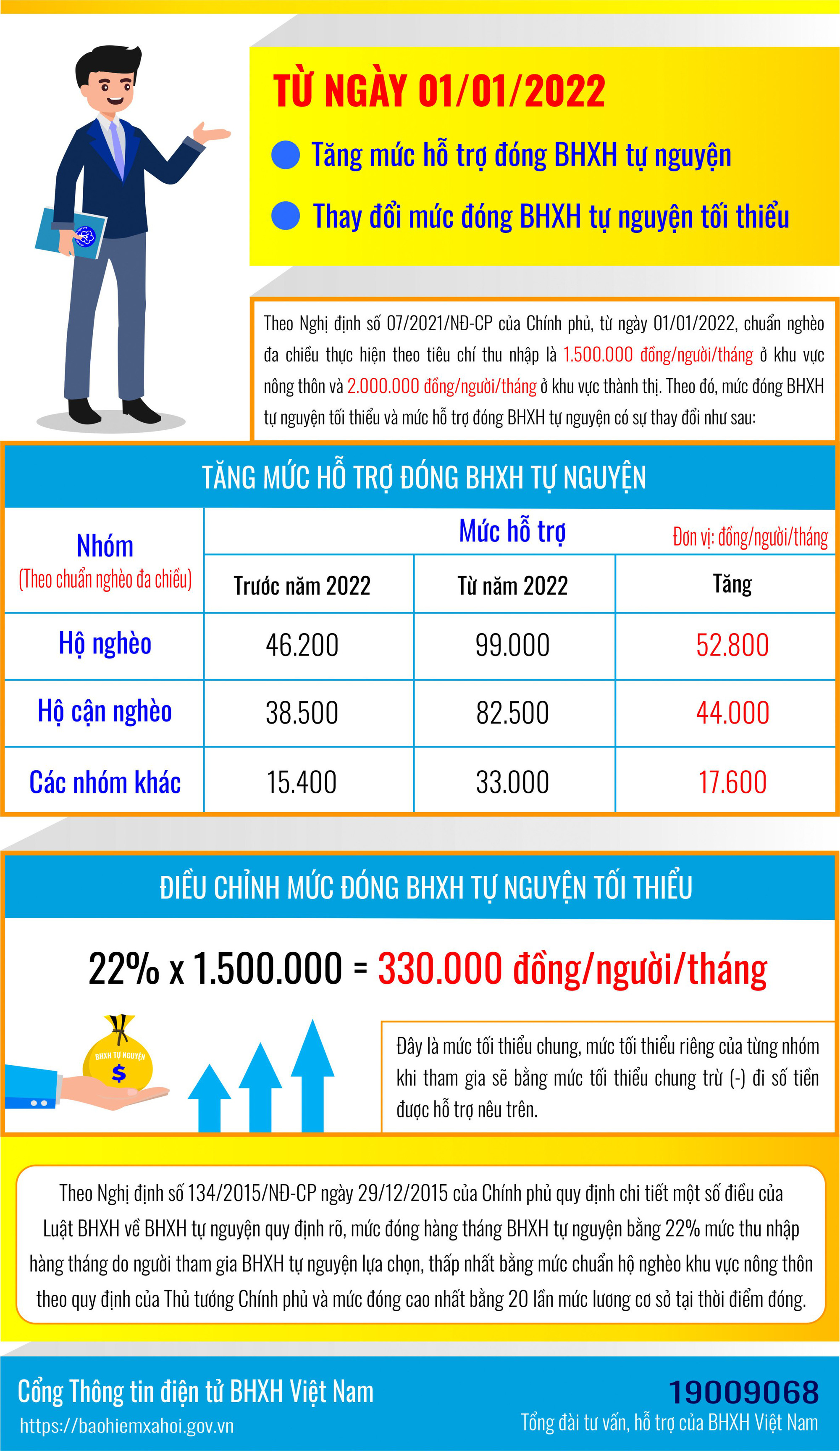 Cần biết: Tăng mức đóng BHXH tự nguyện từ năm 2022, tối thiểu 330.000/tháng
 - Ảnh 2.