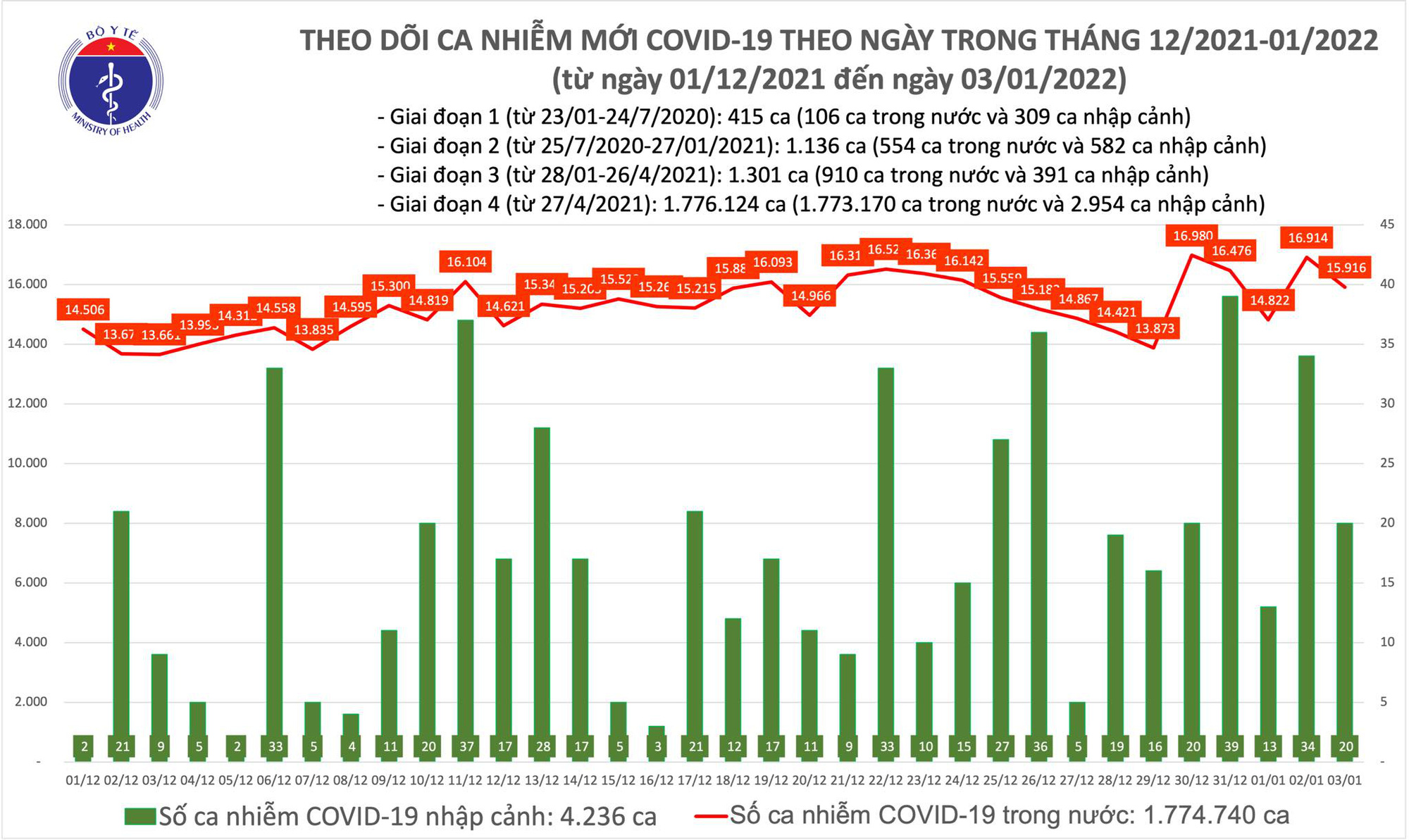 Ngày 3/1: Có 15.936 ca mắc COVID-19 tại 60 tỉnh, thành; Hà Nội nhiều nhất 2.100 ca - Ảnh 1.