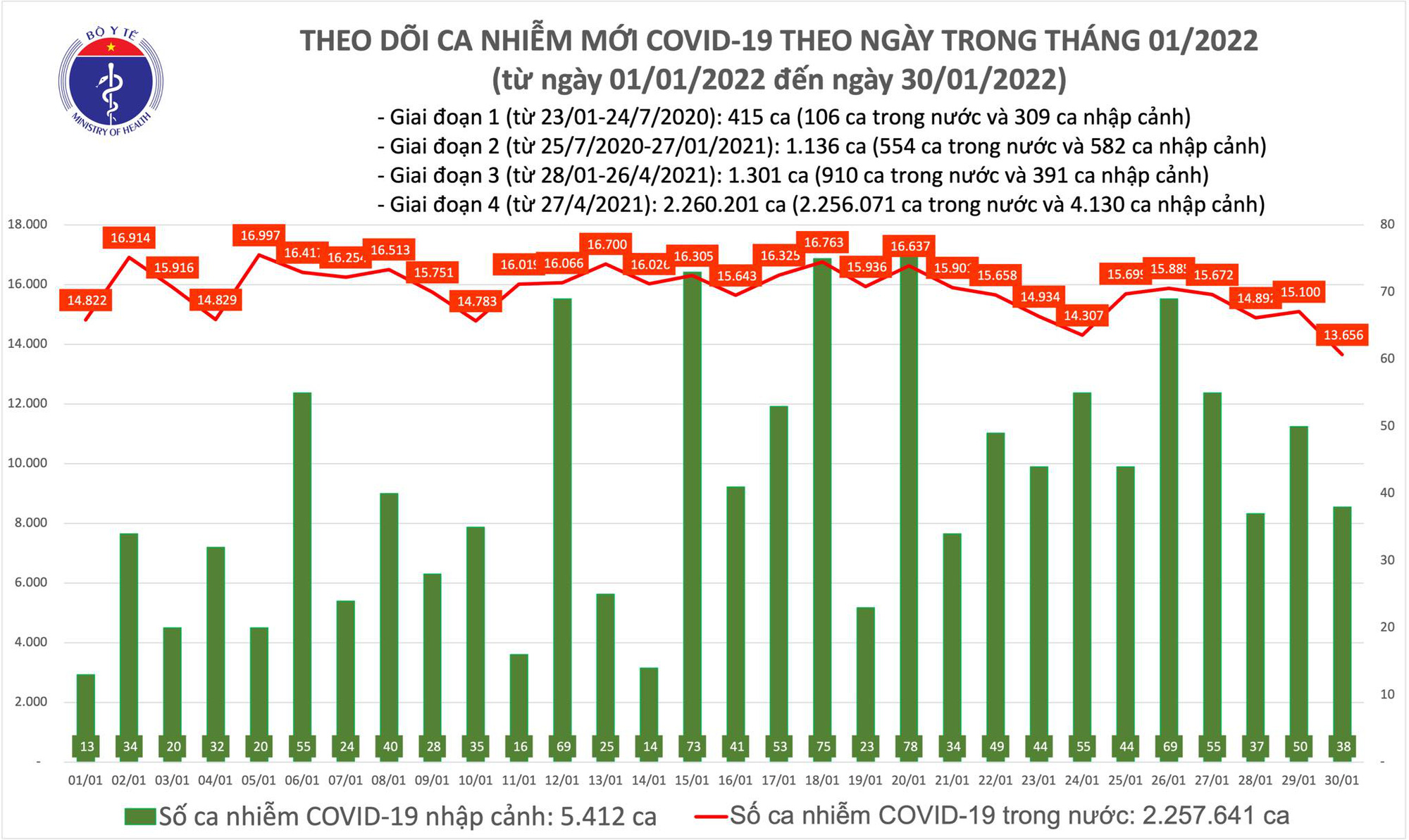 Ngày 30/1: Có 13.694 ca COVID-19, Hà Nội nhiều nhất với gần 3.000 ca; Việt Nam có 184 F0 nhiễm Omicron - Ảnh 1.