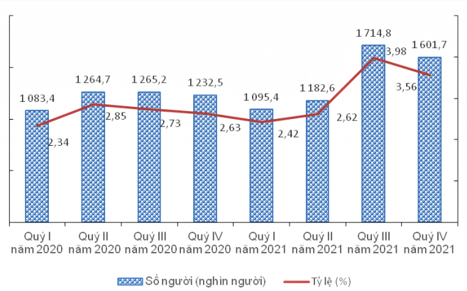 Năm 2021, thu nhập bình quân của người lao động giảm còn 5,7 triệu đồng/tháng