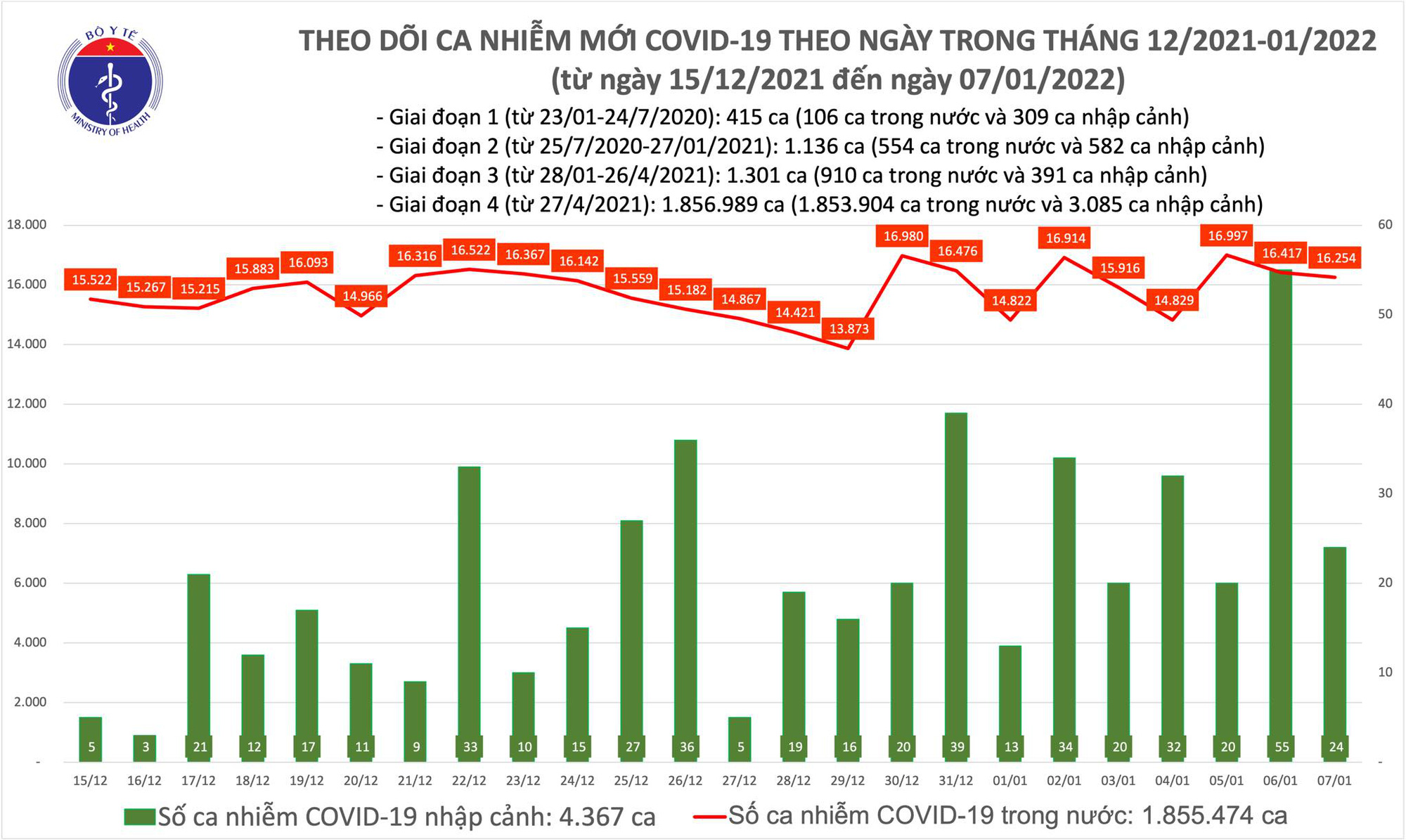 Ngày 7/1: Có 16.278 ca mắc COVID-19 tại 59 tỉnh, thành; Hà Nội tiếp tục nhiều nhất với 2.723 ca