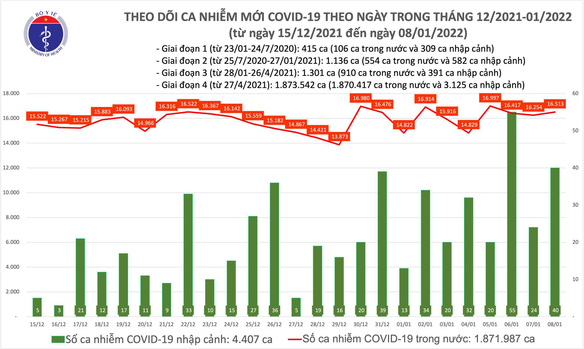 Ngày 8/1: Thêm 16.553 ca mắc COVID-19; riêng Hà Nội gần 2.800 ca - Ảnh 1.