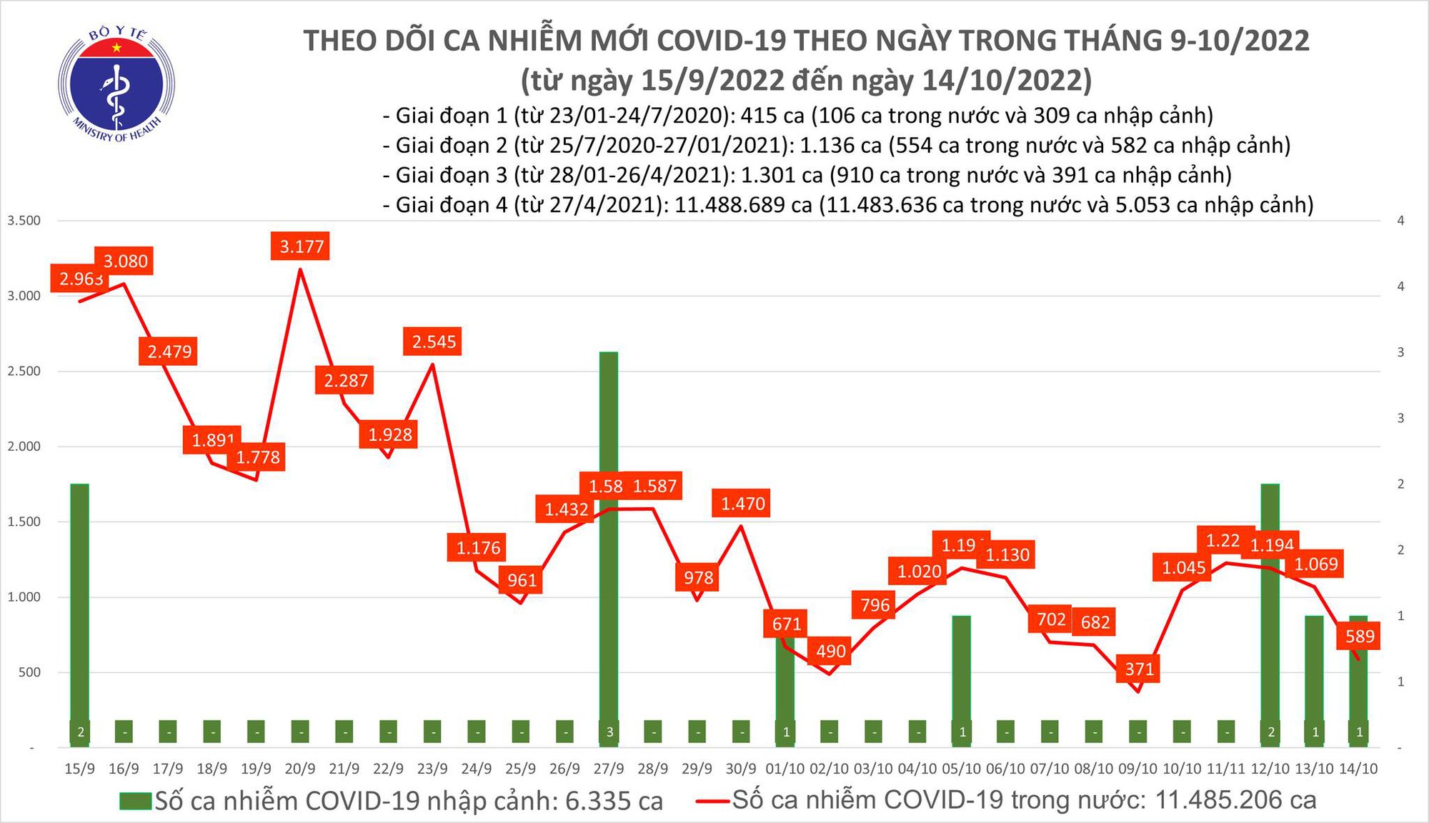 Ngày 14/10: Số mắc mới COVID-19 tại Việt Nam giảm mạnh, còn 589 ca - Ảnh 1.