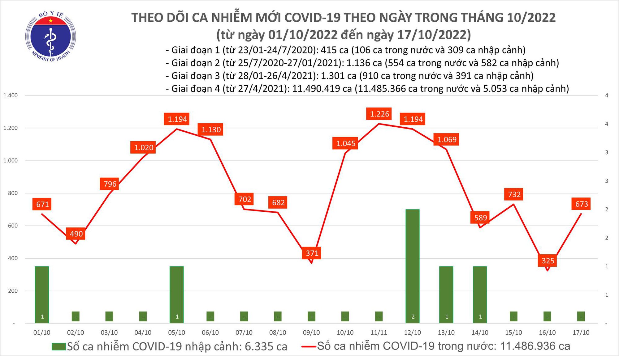 Ngày 17/10: Ca COVID-19 mới tăng lên 673, có 2 F0 tại Bình Thuận và Tây Ninh tử vong - Ảnh 1.