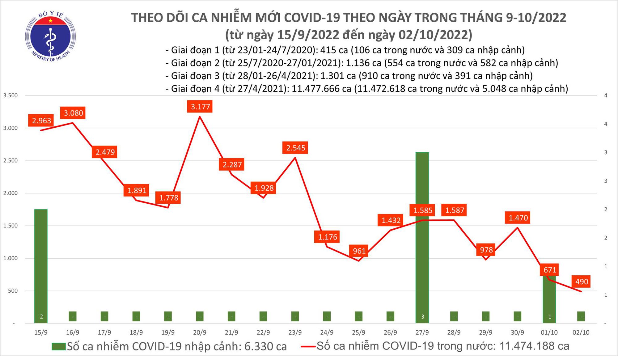 Ngày 2/10: Có 490 ca COVID-19 mới, thấp nhất trong hơn 4 tháng qua - Ảnh 2.