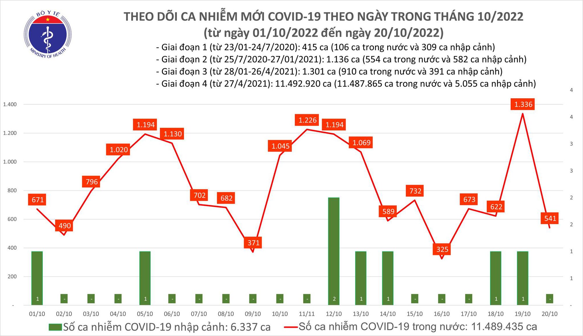 Ngày 20/10: Số mắc COVID-19 giảm mạnh, chỉ còn 541 ca - Ảnh 1.