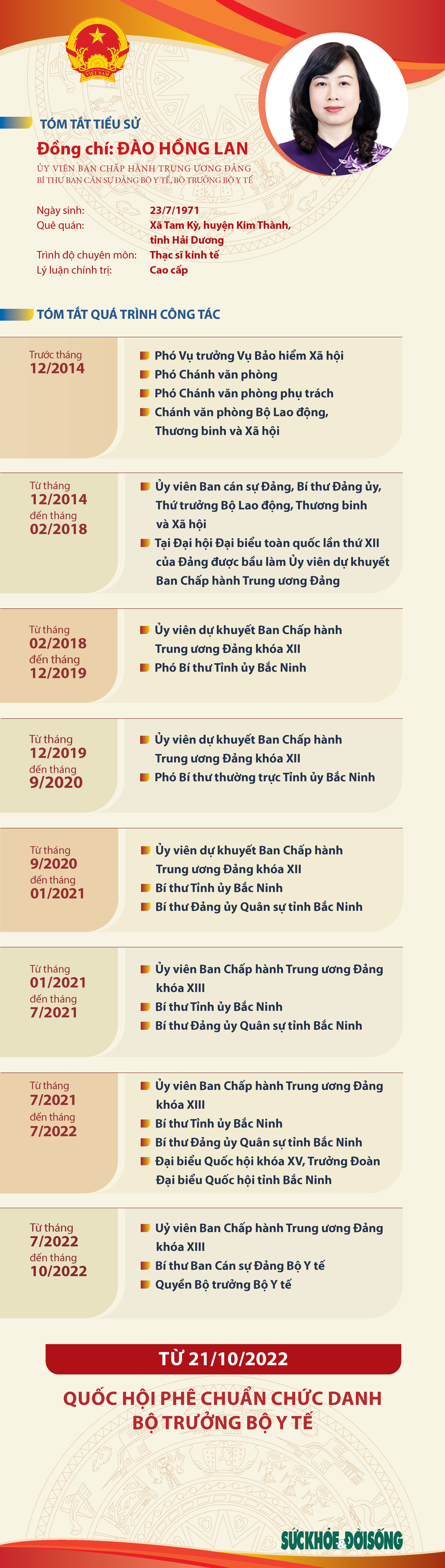 [INFOGRAPHIC] Chân dung Bộ trưởng Bộ Y tế Đào Hồng Lan - Ảnh 3.