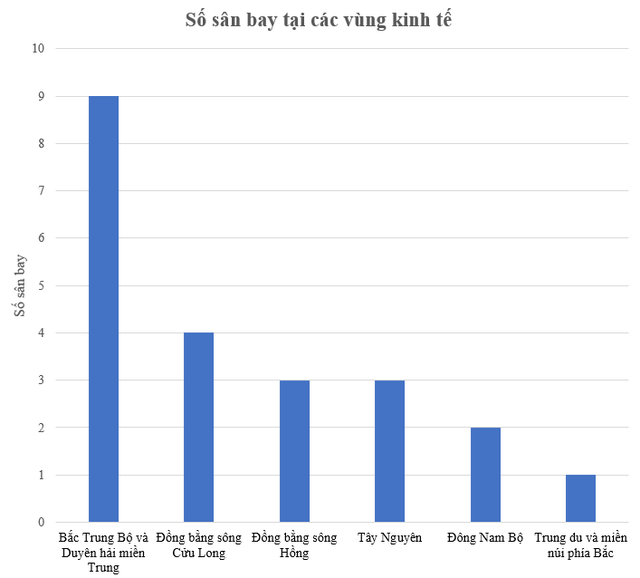 Vùng nào xin xây sân bay nhiều nhất cả nước? - Ảnh 2.