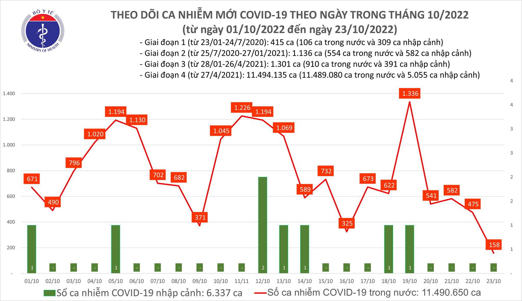 Ngày 23/10: Lần đầu tiên sau gần 1 năm, số ca mới COVID-19 giảm còn 158 - Ảnh 1.