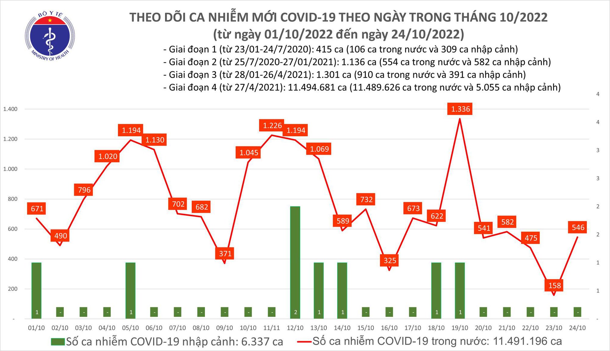 Ngày 24/10: Ca COVID-19 mới tăng gần 4 lần, có 2 bệnh nhân ở Tây Ninh tử vong - Ảnh 1.