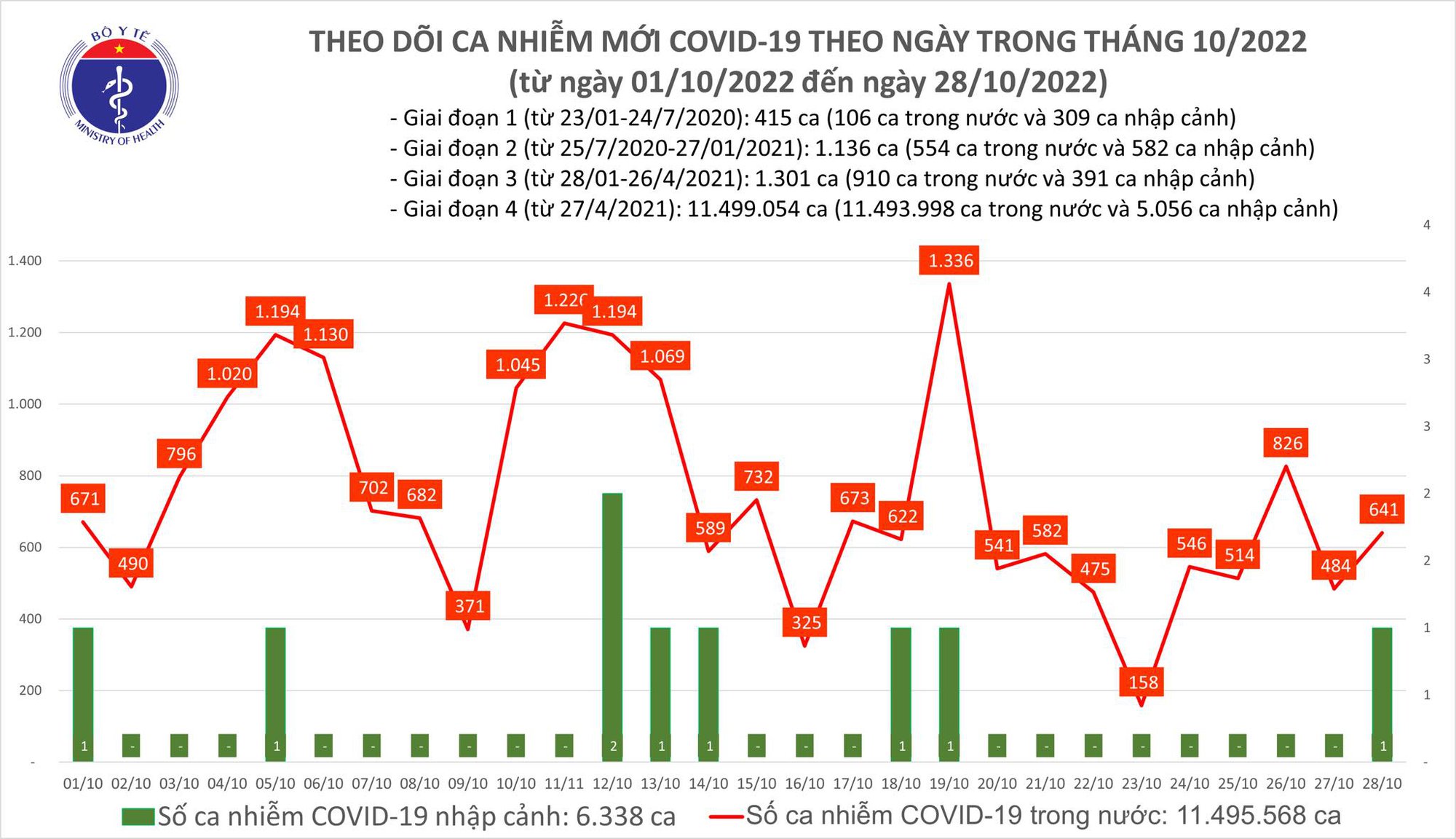 Ngày 28/10: Có 641 ca COVID-19 mới, Ninh Bình bổ sing 1.907 F0 - Ảnh 1.