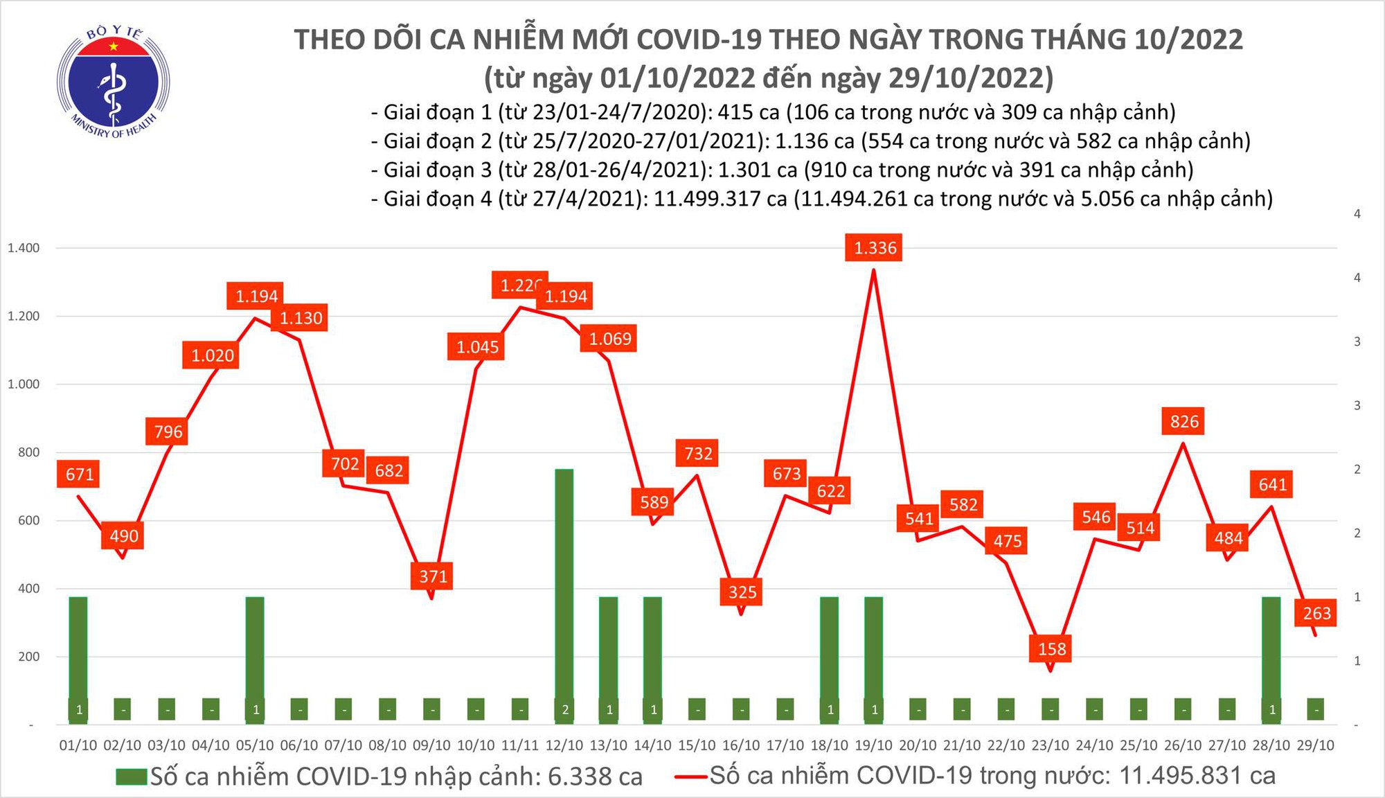 Ngày 29/10: Có 263 ca COVID-19, thấp nhất gần 1 năm qua; 1 bệnh nhân ở Tây Ninh tử vong  - Ảnh 1.