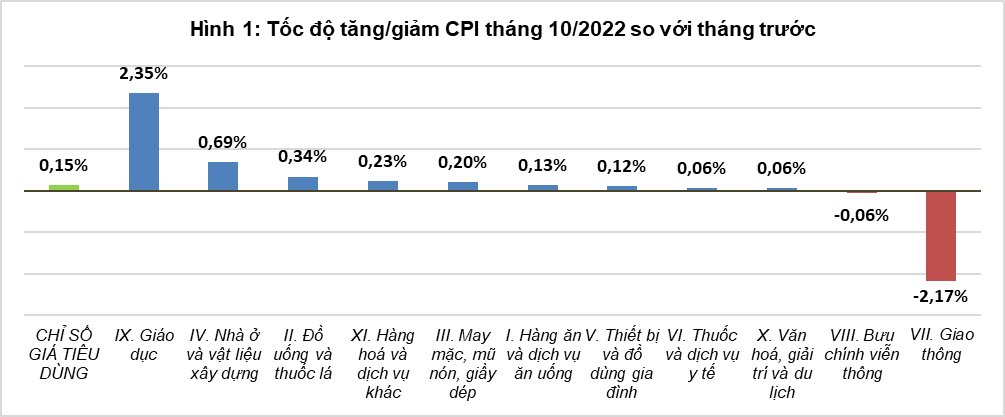 Giá thuê nhà, học phí tăng khiến CPI tháng 10 tăng 0,15% - Ảnh 1.