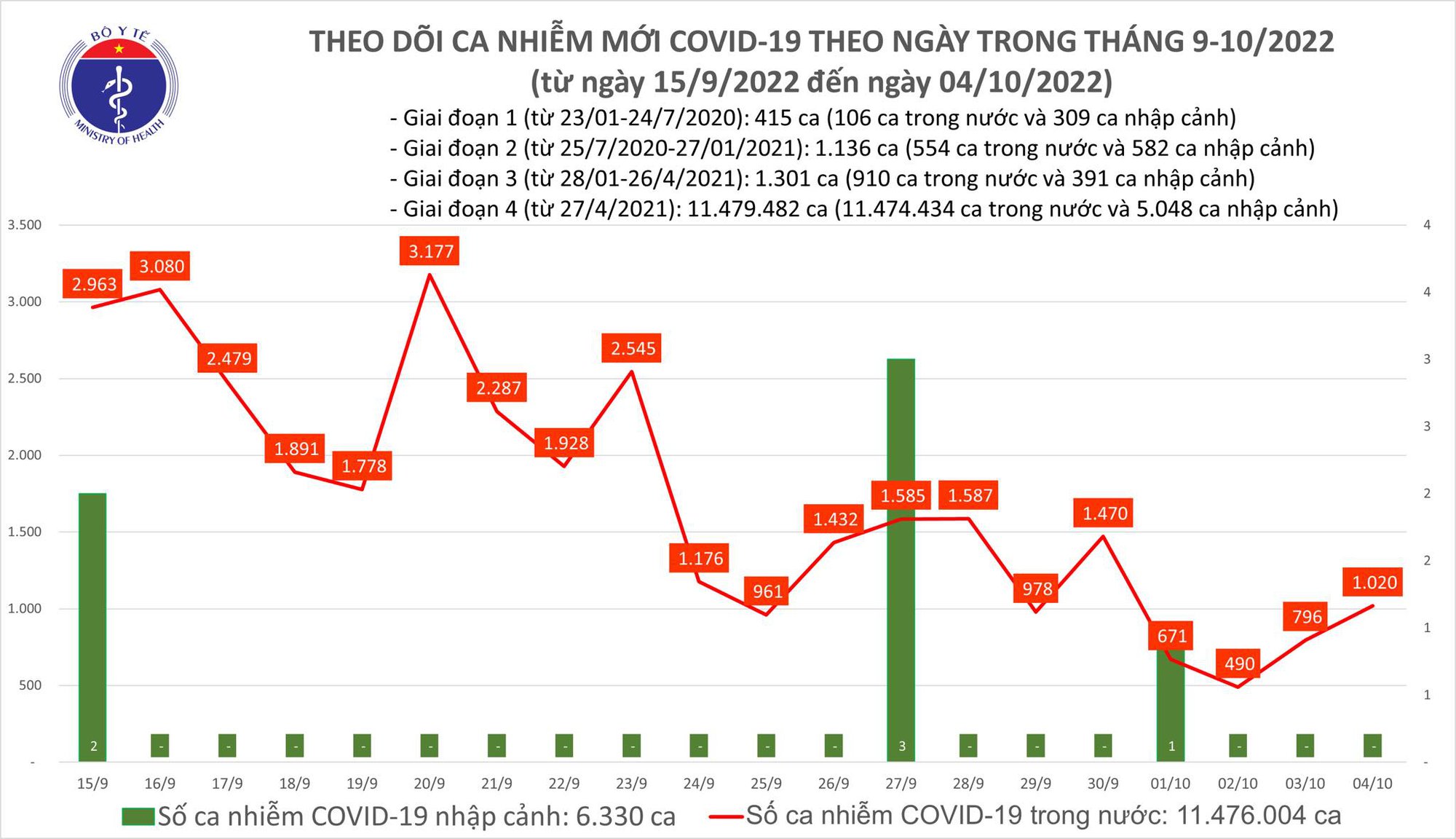 Ngày 4/10: Ca COVID-19 tăng lên 1.020; có 2 bệnh nhân ở Hà Nội và Bến Tre tử vong - Ảnh 1.