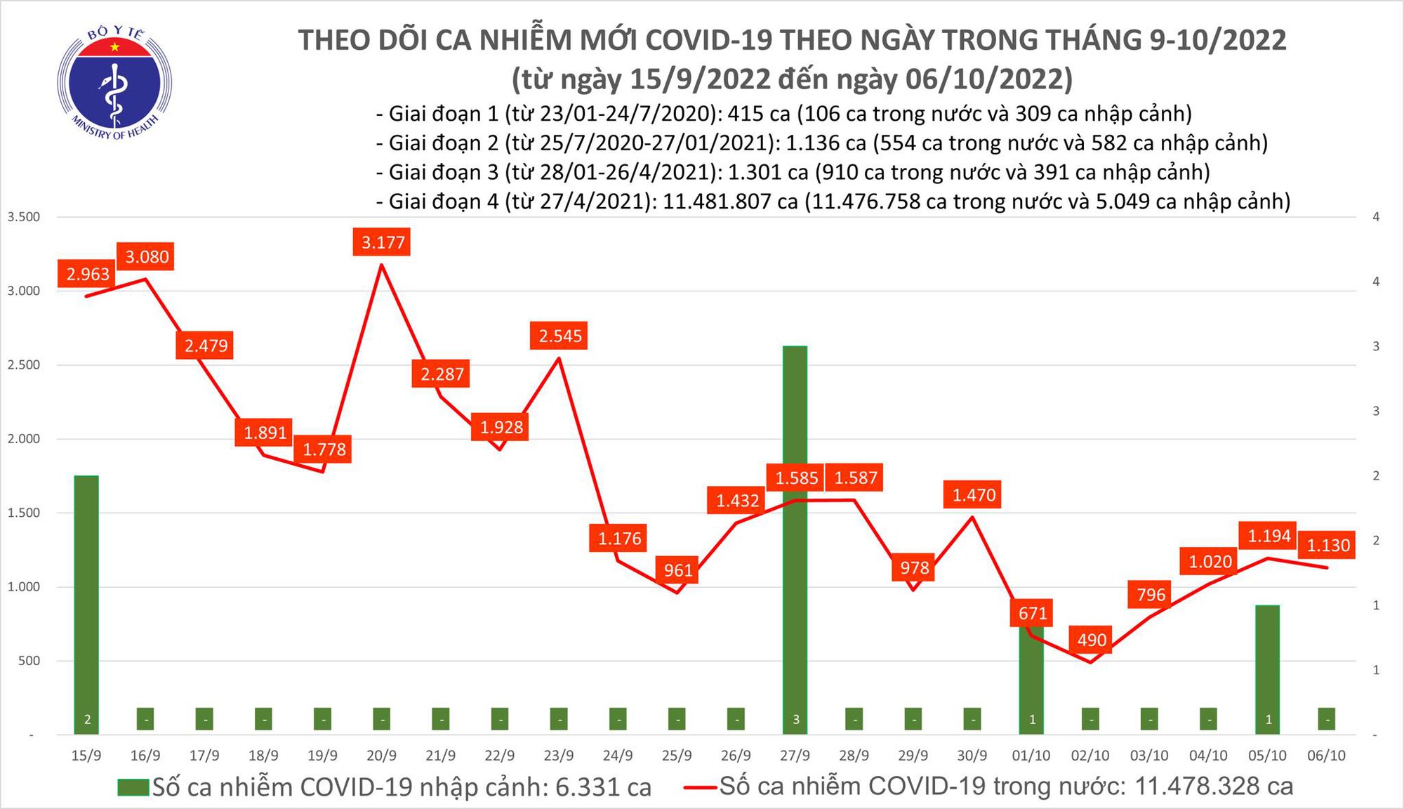 Ngày 6/10: Có 1.130 ca mắc COVID-19 mới - Ảnh 2.