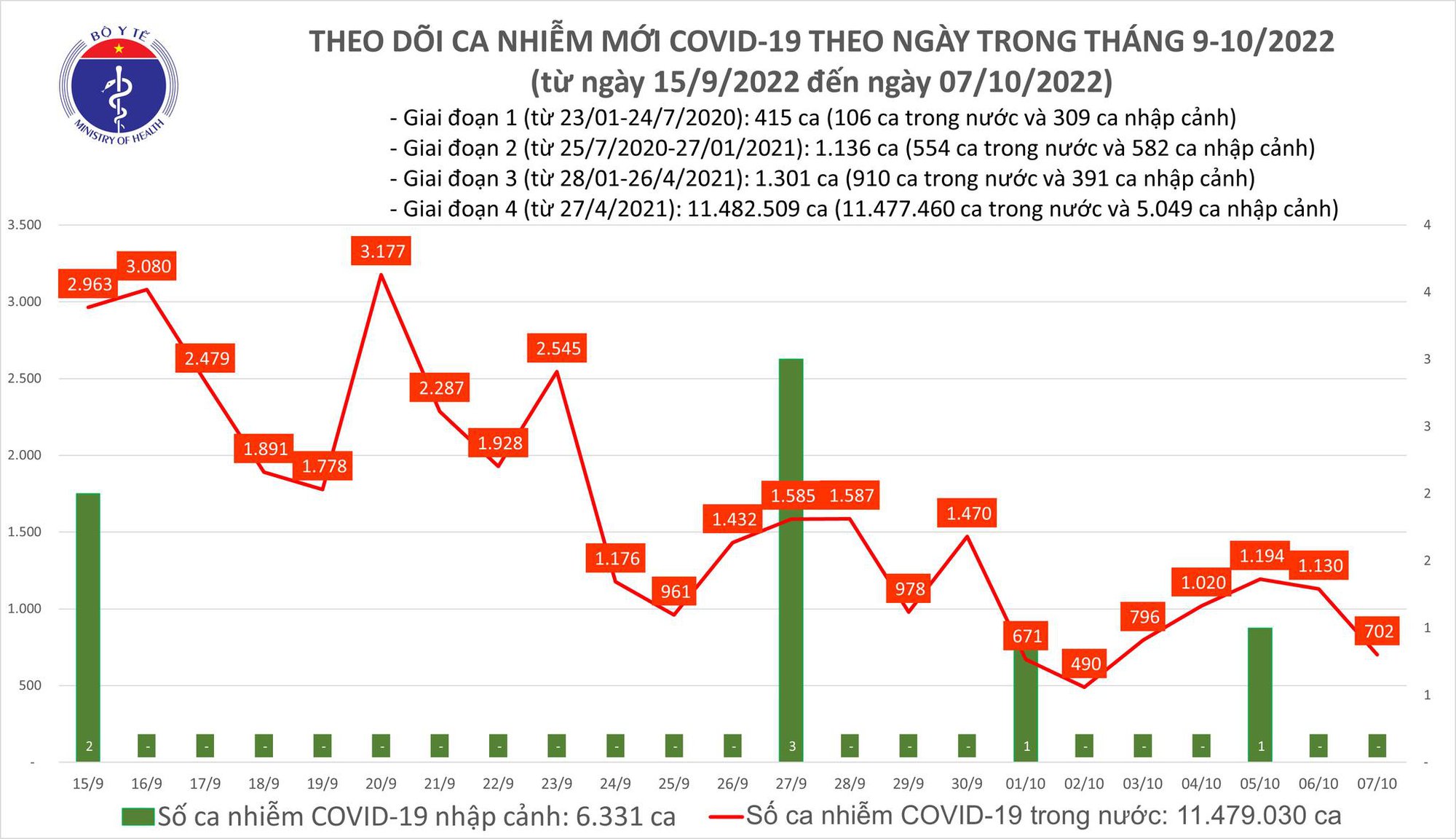 Ngày 7/10: Ca COVID-19 giảm còn 702, có 1 bệnh nhân tại Quảng Ninh ở tử vong - Ảnh 1.