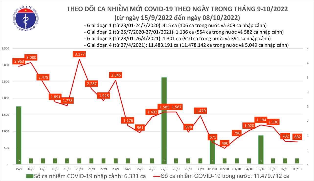 Ngày 8/10: Có 682 ca COVID-19 mới; 1 bệnh nhân tại Hà Nội tử vong - Ảnh 1.