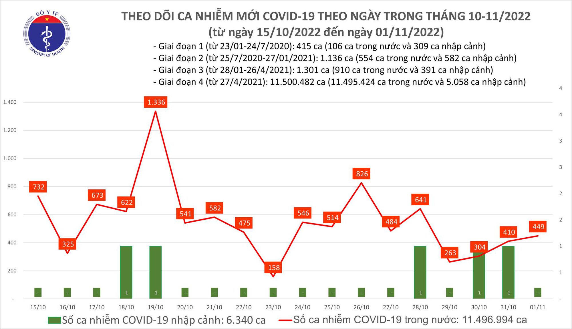 Ngày 1/11: Có 449 ca COVID-19 mới, 1 bệnh nhân ở Quảng Ninh tử vong - Ảnh 1.