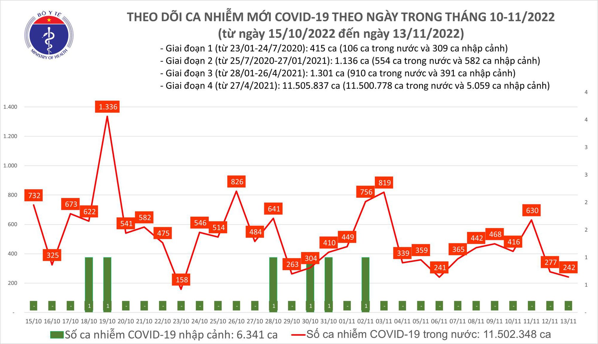 Ngày 13/11: Số mắc COVID-19 giảm còn 242 ca, thấp nhất tuần - Ảnh 1.