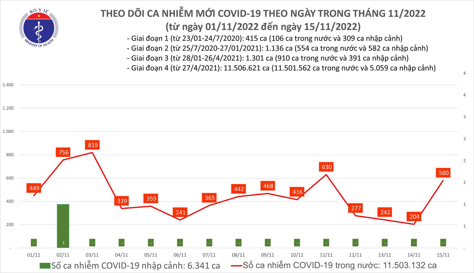 Ngày 15/11: Ca COVID-19 tăng vọt lên 580, gấp gần 3 lần hôm qua - Ảnh 1.