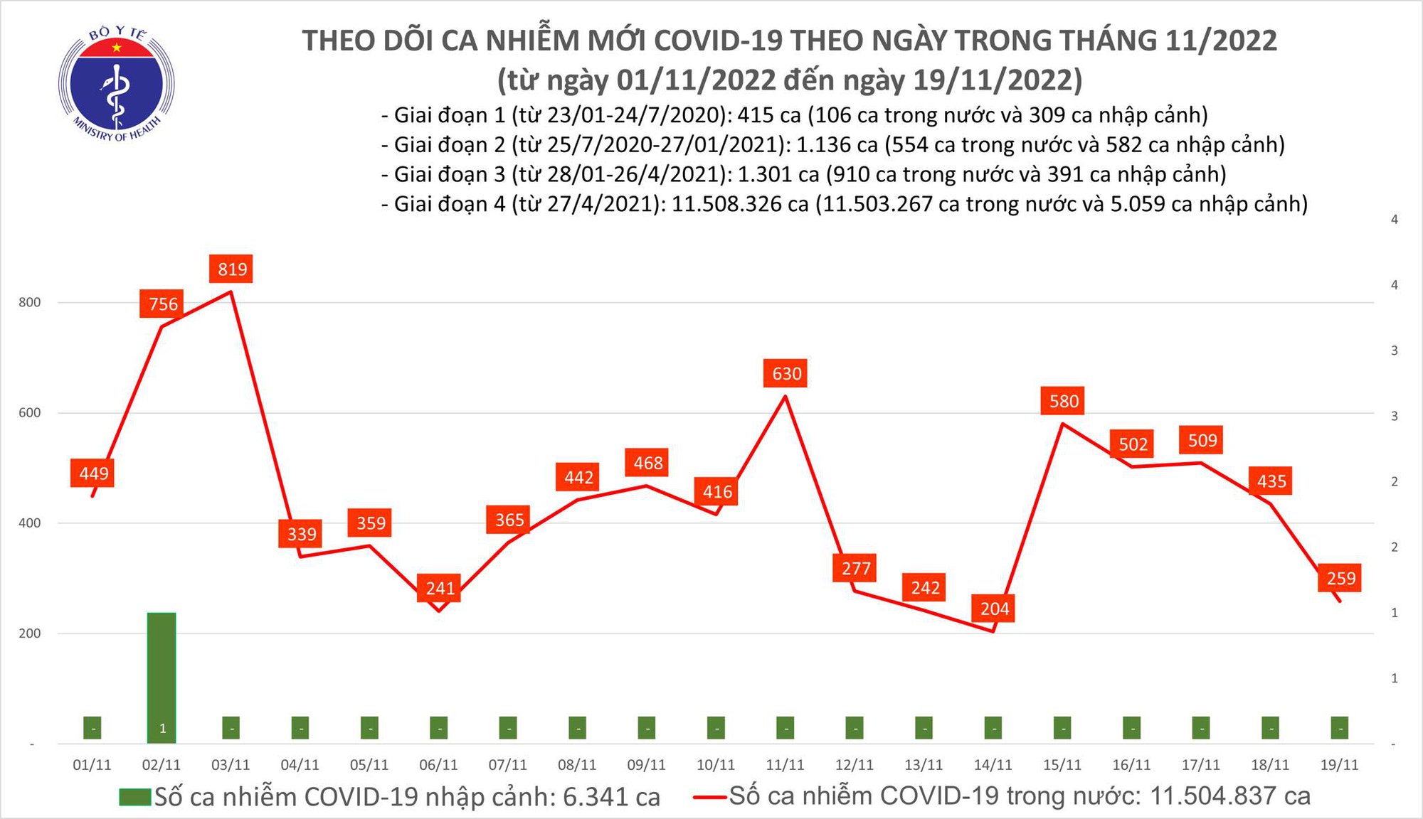 Ngày 19/11: Ca COVID-19 giảm còn 259, có 1 bệnh nhân tử vong - Ảnh 1.