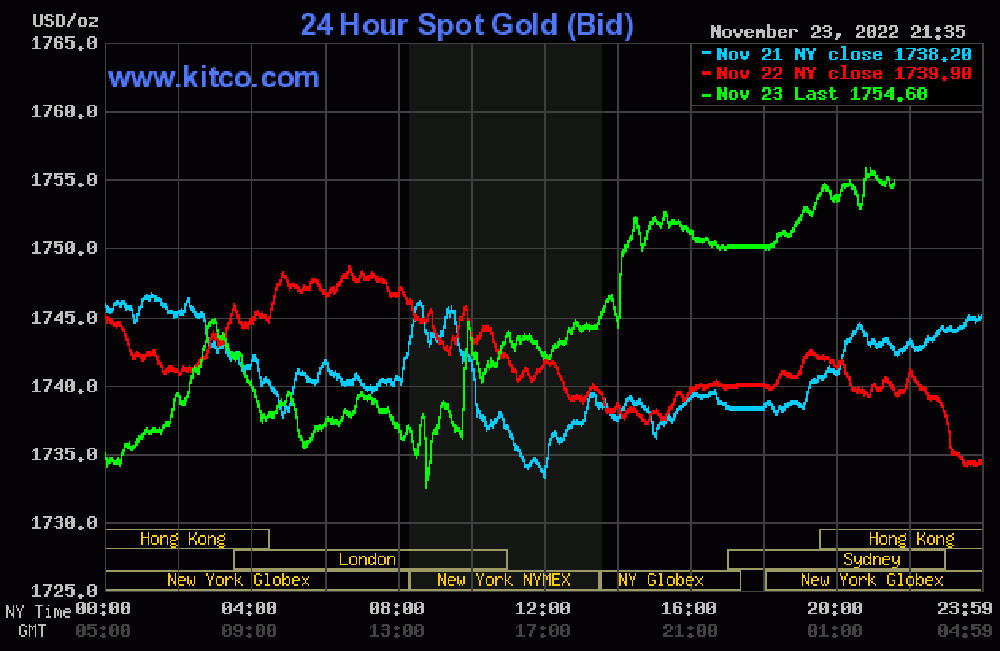 Giá vàng hôm nay 24/11: Vàng đồng loạt tăng mạnh - Ảnh 2.