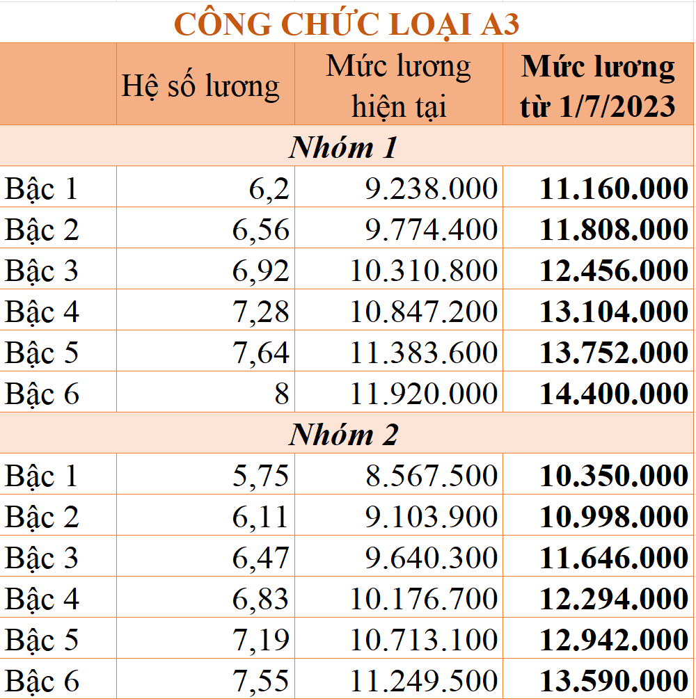 Chi tiết bảng lương công chức từ 1/7/2023 theo mức lương cơ sở 1,8 triệu đồng/tháng - Ảnh 1.