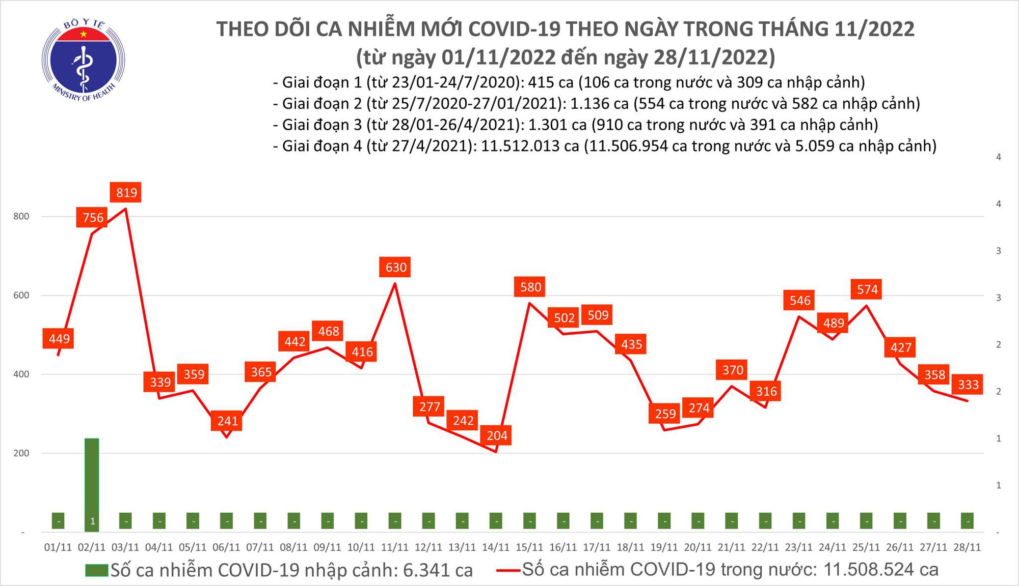 Ngày 28/11: Ca mắc mắc COVID-19 mới giảm còn 333 - Ảnh 1.