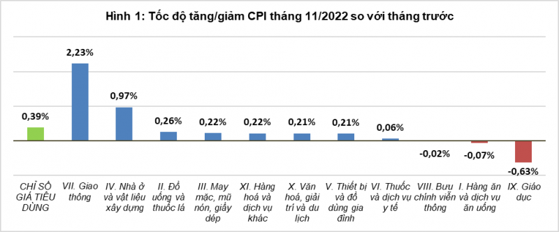 Giá xăng dầu, giá thuê nhà tăng khiến CPI tháng 11 tăng 0,39% - Ảnh 1.