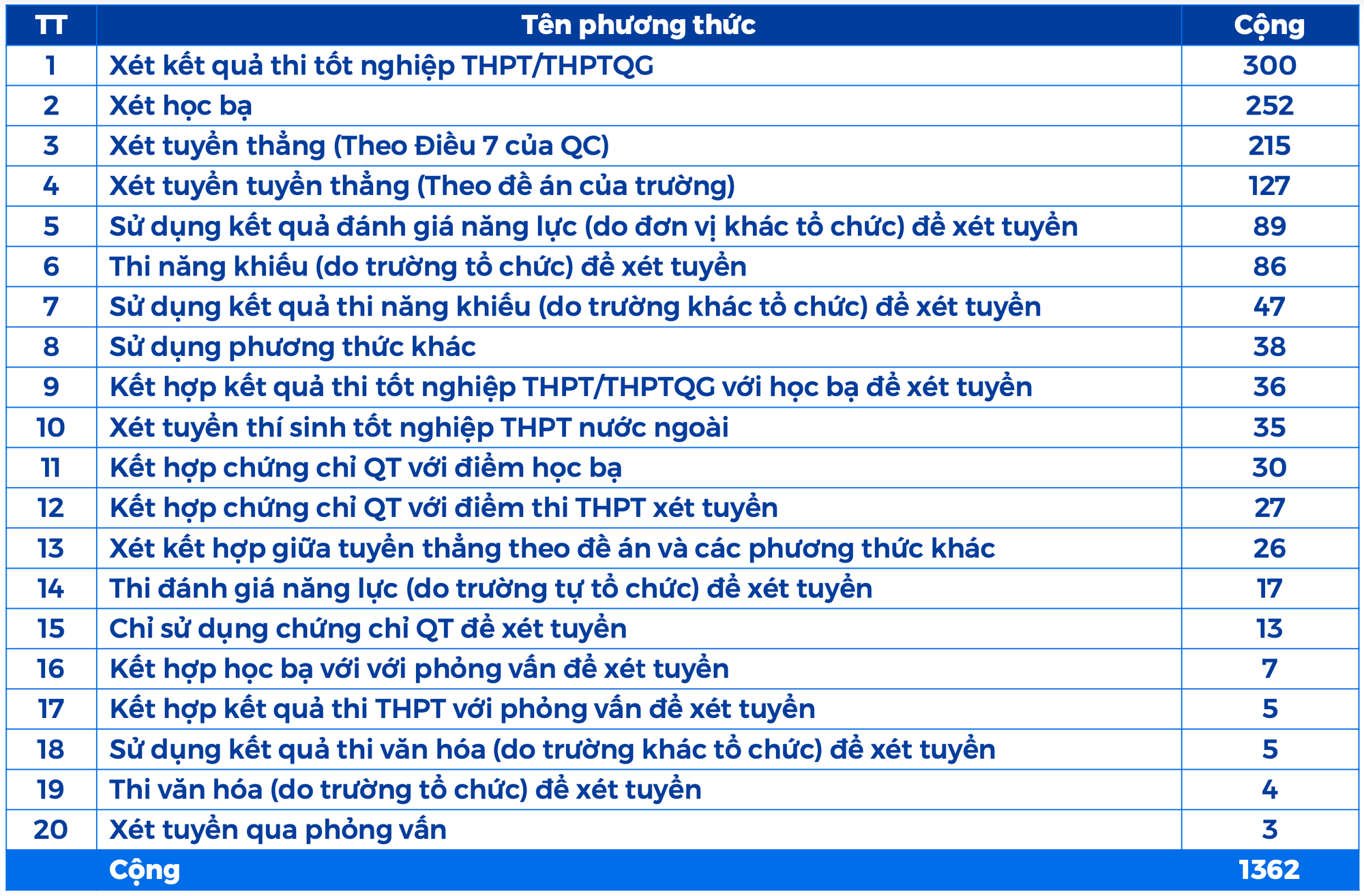 Danh Sách Điểm Chuẩn Của Các Trường Đại Học Phổ Biến