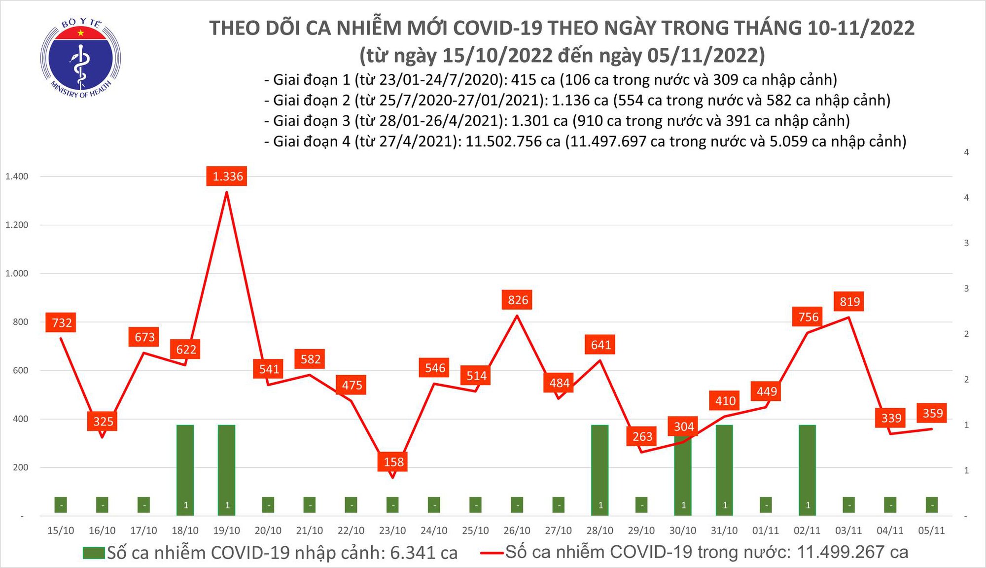 Ngày 5/11: Có 359 ca mắc COVID-19, bệnh nhân nặng tăng nhẹ - Ảnh 1.