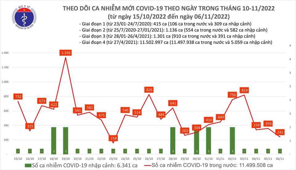 Ngày 6/11: Có 241 ca COVID-19, thấp nhất 2 tuần qua, 1 bệnh nhân ở Tây Ninh tử vong - Ảnh 2.