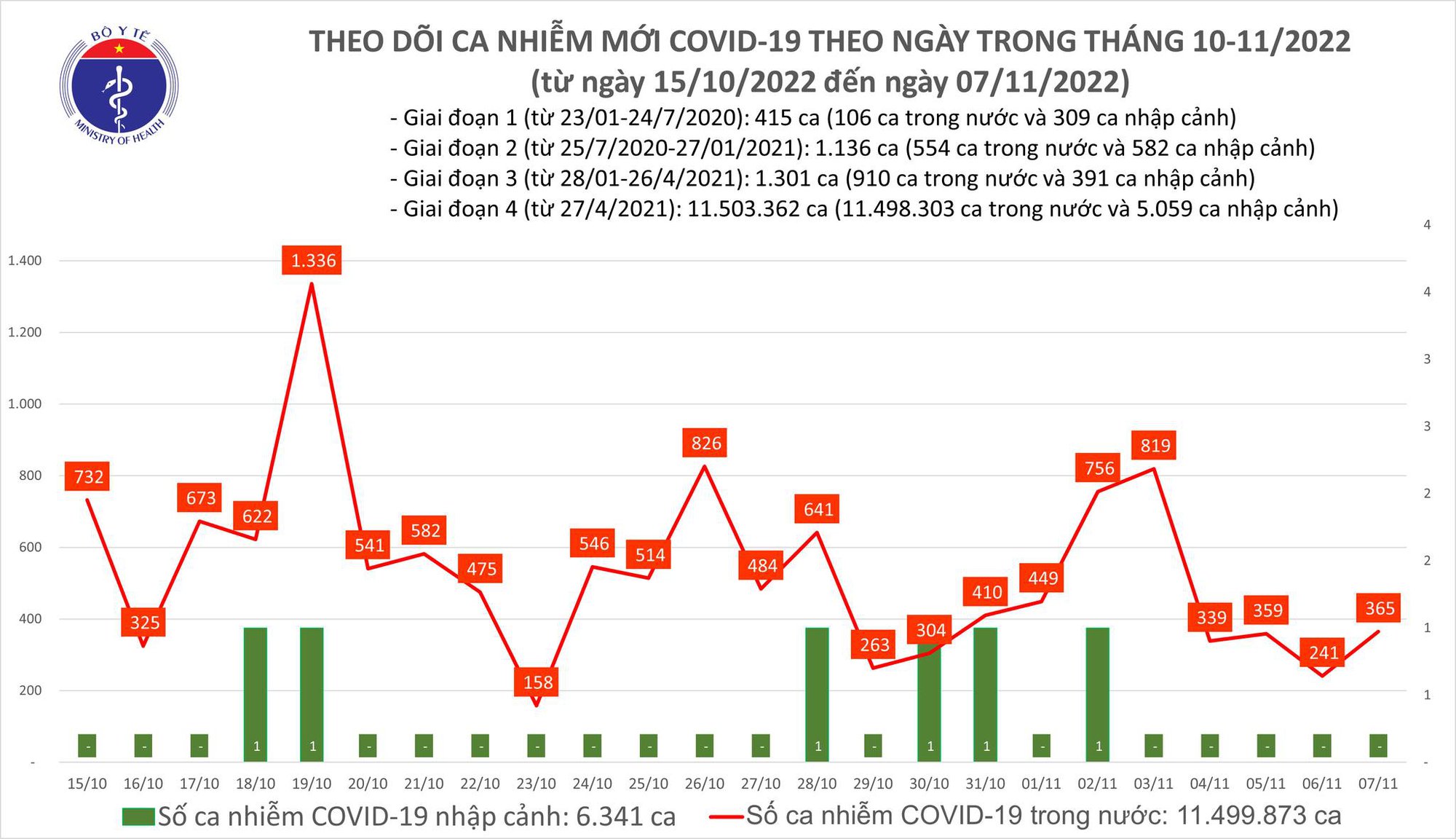 Ngày 7/11: Số mắc COVID-19 mới tăng lên 365 ca - Ảnh 2.