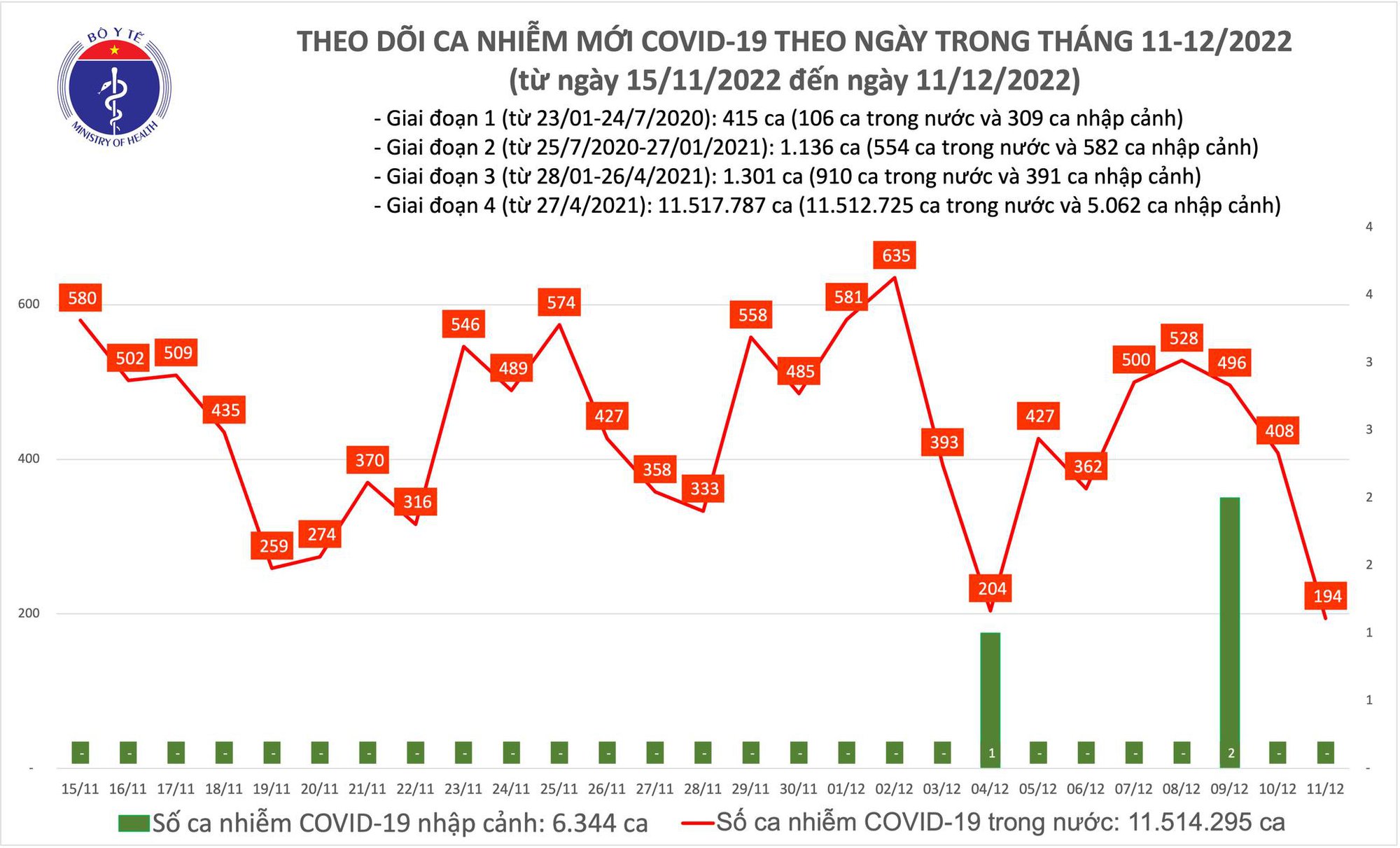 Ngày 1911 ghi nhận 9625 ca mắc COVID19 giảm 592 ca so với hôm trước