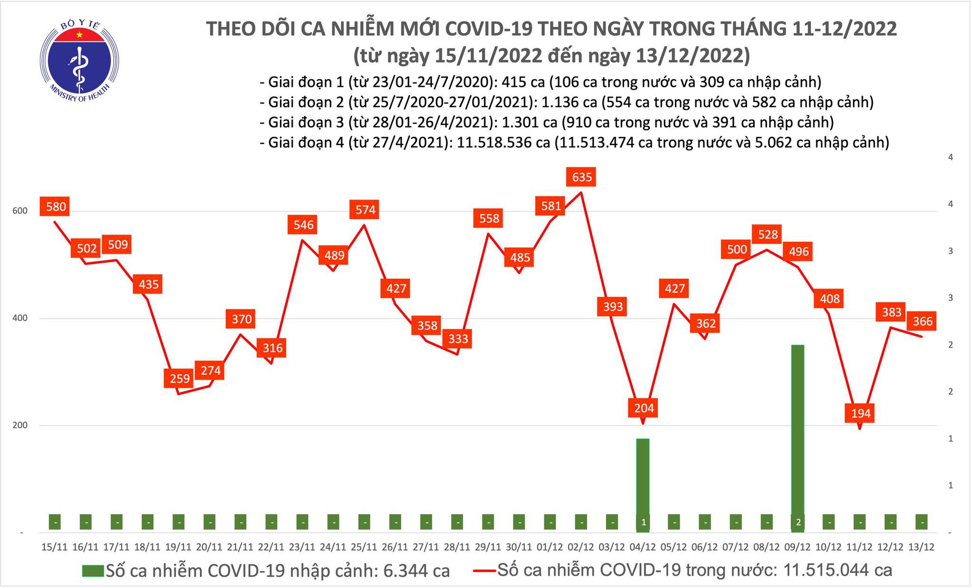 Ngày 13/12: Có 366 ca mắc COVID-19 mới - Ảnh 1.